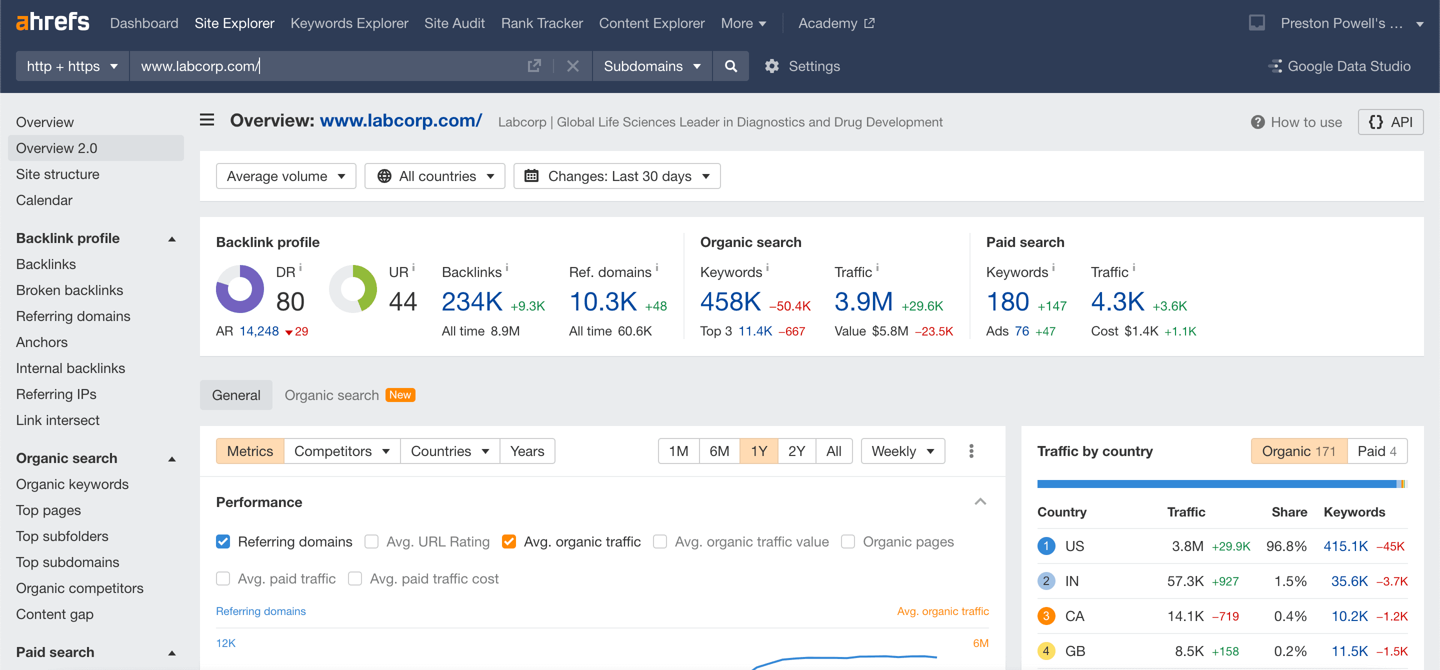 displaying Ahrefs research for Labcorp