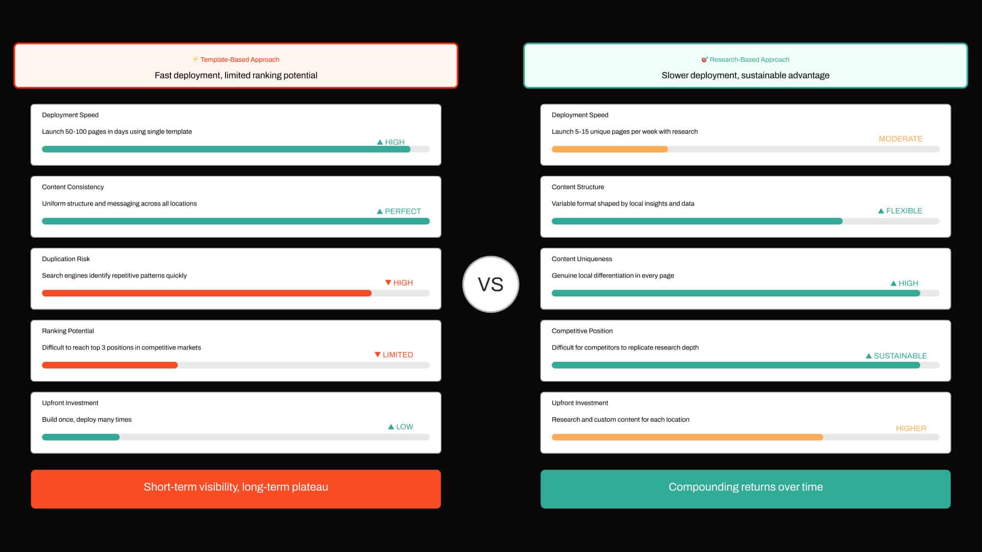 decision matrix for Treatment Center Location Pages