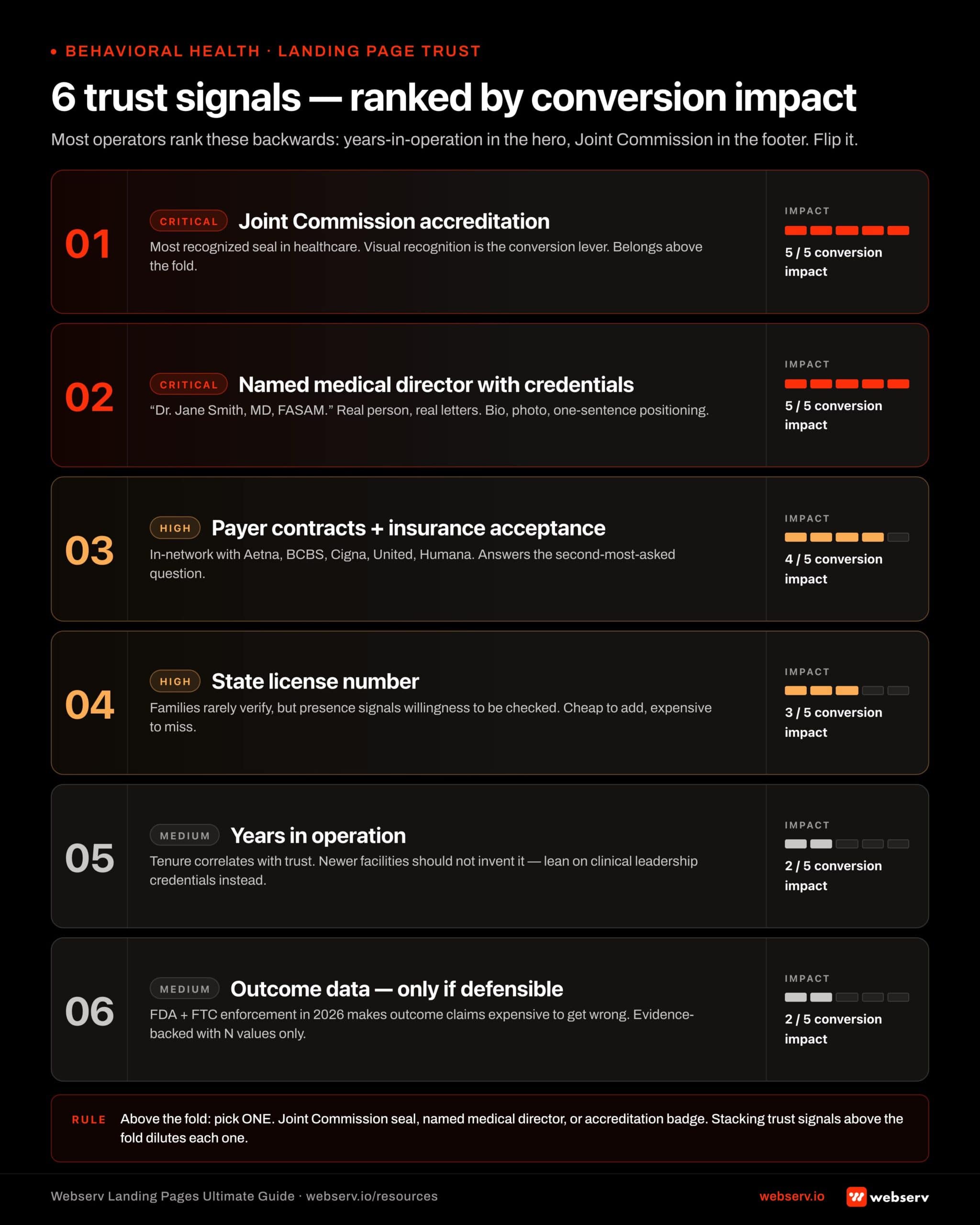 Infographic titled '6 trust signals ranked by conversion impact for rehab landing pages.' Vertical ranked stack of six trust signals on a treatment center landing page, ordered by conversion impact rather than by what looks good. Rank 1 (highest impact): Joint Commission accreditation, the most recognized seal in healthcare, belongs above the fold. Rank 2: Named medical director with credentials such as Dr. Jane Smith, PhD, LMFT, with bio, photo, and one-sentence positioning. Rank 3: Payer contracts and insurance acceptance (example: 'In-network with Aetna, BCBS, Cigna, United, Humana'), answers the second-most-asked question after 'is this the right place'. Rank 4: State license number, family members rarely verify but presence signals the facility is willing to be checked. Rank 5: Years in operation, tenure correlates with trust, newer facilities should emphasize clinical leadership instead. Rank 6: Outcome data only if defensible, with the FDA's 30 warning letters in March 2026 and FTC enforcement making outcome claims expensive to get wrong. Bottom callout: 'Above the fold, pick ONE. Multiple trust signals above the fold dilute each other.'