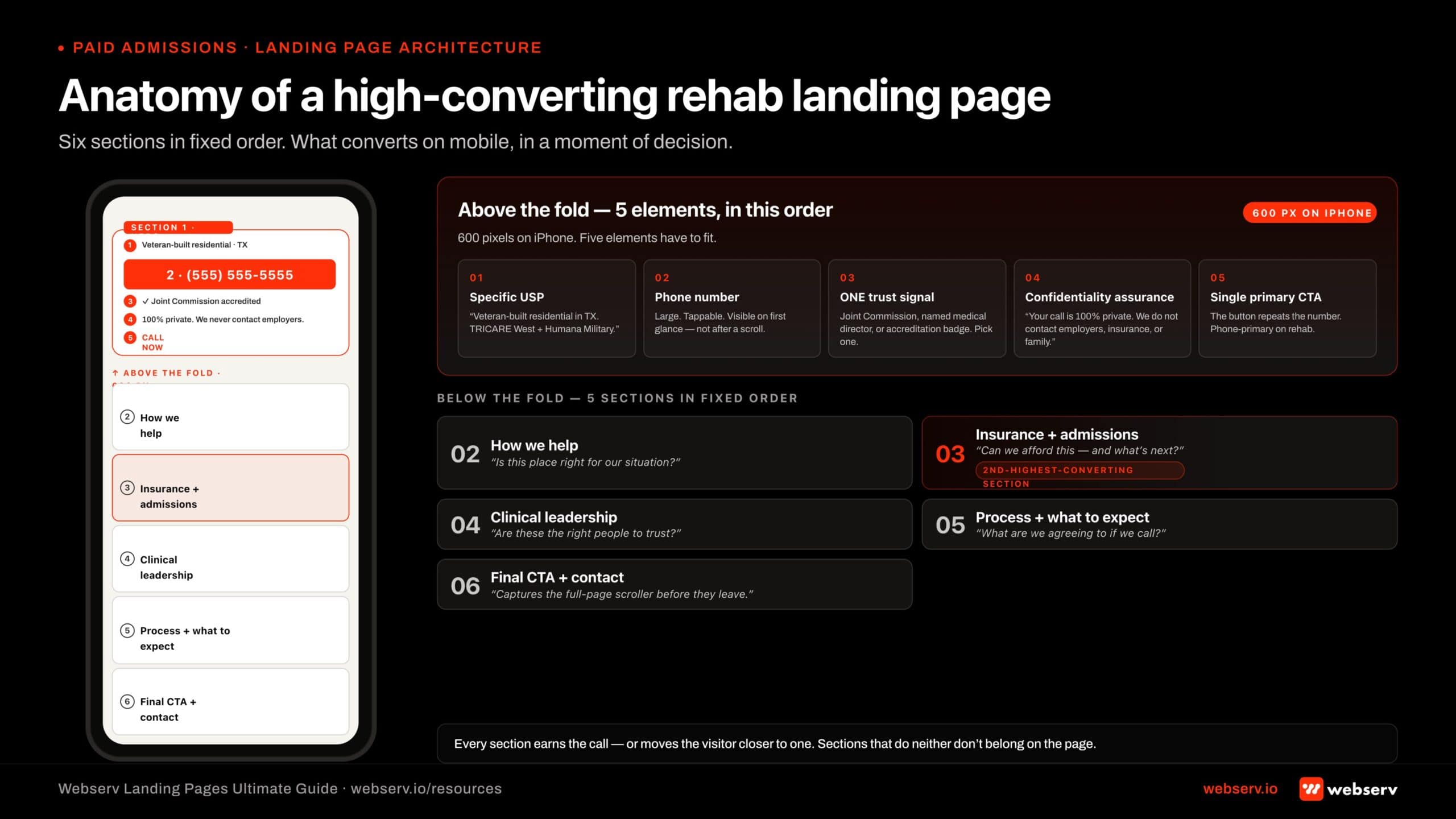 Infographic titled 'Anatomy of a high-converting rehab landing page.' Annotated mobile mockup showing the six-section architecture of a treatment center landing page. The above-the-fold zone (sized to approximately 600 pixels on iPhone) shows the five required elements: a specific unique selling proposition (example: 'Veteran-built residential in TX with TRICARE West, Humana Military, VA CCN Region 1 coverage'), a large tappable phone number, one trust signal (Joint Commission seal, named medical director, or accreditation badge), a one-sentence confidentiality assurance, and a single primary CTA. Below-the-fold sections in order: Section 2 'How we help' (answers 'Is this place right for our situation?'); Section 3 'Insurance and admissions' (the second-most-converting section, answers 'Can we afford this and what is next?'); Section 4 'Clinical leadership' (answers 'Are these the right people to trust?'); Section 5 'Process and what to expect' (answers 'What are we agreeing to if we call?'); Section 6 'Final CTA' (captures the full-page scroller). Footer pull-quote: 'Every section earns the call or moves the visitor closer to one. Sections that do neither do not belong on the page.'