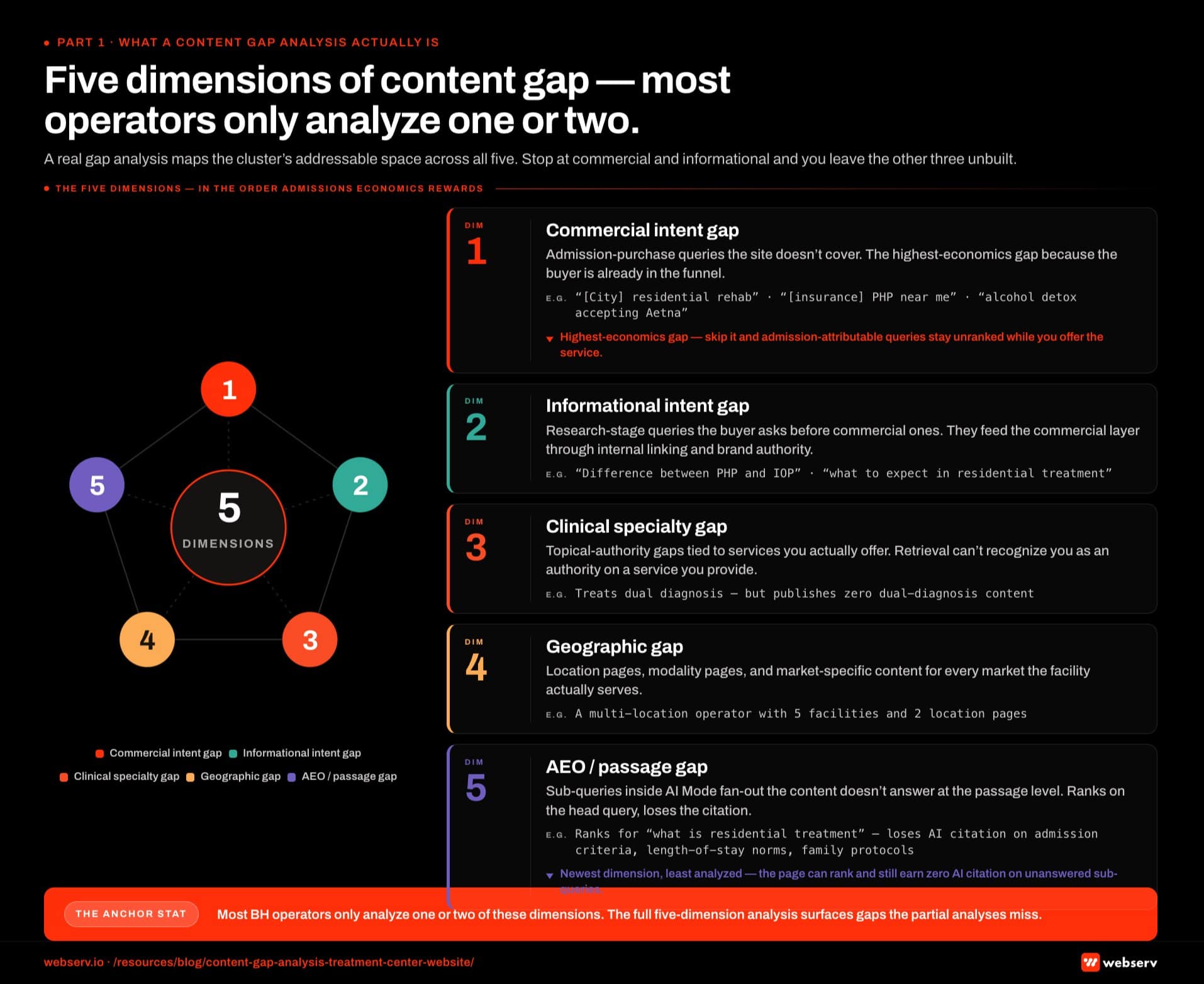 Infographic titled 'The five dimensions of content gap for behavioral health' showing the five distinct gap categories that matter for treatment cente...