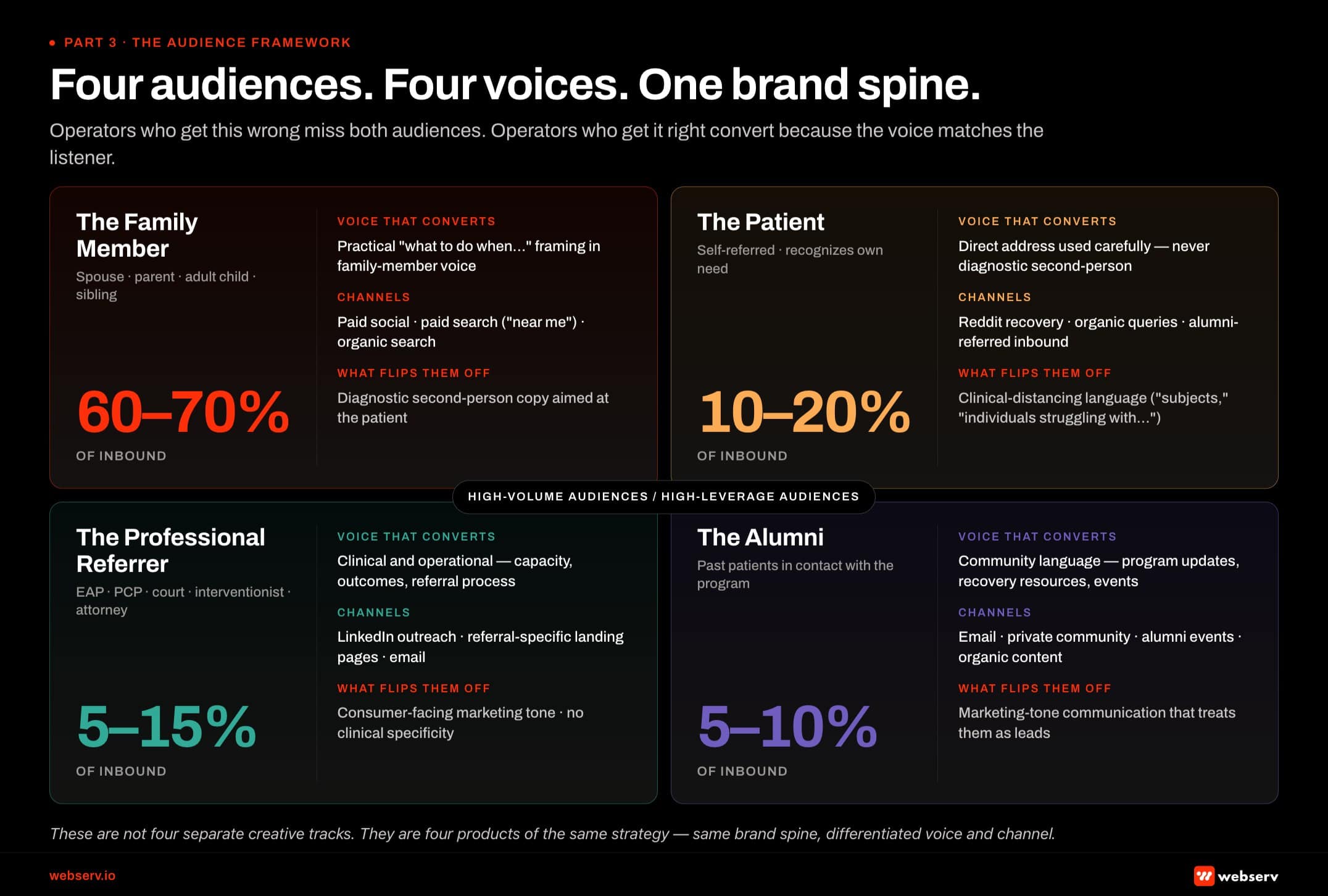 Infographic titled 'Four audiences. Four voices. One brand spine.' 2x2 grid of persona cards sized proportionally to share of inbound conversion volume in behavioral health marketing. The Family Member card is the largest at 60-70% of inbound, including spouses, parents, adult children, and siblings searching for treatment on behalf of someone else; converts on practical 'what to do when' framing in family-member voice; primary channels are paid social, 'near me' paid search, and organic search; flipped off by diagnostic second-person copy aimed at the patient. The Patient card at 10-20% covers self-referred patients who recognize their own need; responds to direct address used carefully without diagnostic second-person; primary channels are Reddit recovery communities, organic queries, and alumni-referred inbound; flipped off by clinical-distancing language. The Professional Referrer card at 5-15% covers EAP coordinators, PCPs, school counselors, courts, interventionists, and attorneys; responds to clinical and operational language about capacity, outcomes, and referral process; primary channels are LinkedIn outreach and referral-specific landing pages; flipped off by consumer-facing marketing tone. The Alumni card at 5-10% covers past patients in contact with the program; responds to community language about program updates and family events; primary channels are email and private community; flipped off by marketing-tone communication. Center divider separates high-volume audiences (Family, Patient) from high-leverage audiences (Referrer, Alumni). Footer: 'These are not four separate creative tracks. They are four products of the same strategy.'