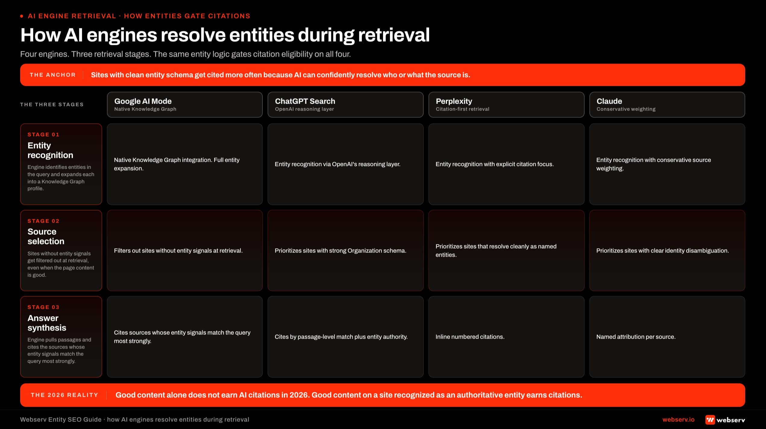 Infographic titled 'How AI engines resolve entities during retrieval' showing how the four major AI search engines handle the three-stage entity retrieval flow, structured as a 4-column-by-3-row comparison grid. Engine columns left to right are Google AI Mode, ChatGPT Search, Perplexity, and Claude. Retrieval stage rows top to bottom are Entity Recognition, Source Selection, and Answer Synthesis. Entity Recognition: AI Mode uses native Knowledge Graph integration; ChatGPT uses entity recognition via OpenAI's reasoning layer; Perplexity uses entity recognition with explicit citation focus; Claude uses entity recognition with conservative source weighting. Source Selection: AI Mode filters out sites without entity signals at retrieval; ChatGPT prioritizes sites with strong Organization schema; Perplexity prioritizes sites that resolve cleanly as named entities; Claude prioritizes sites with clear identity disambiguation. Sites with clean entity schema get cited more often because AI can confidently resolve who or what the source is. Good content alone does not earn AI citations in 2026.