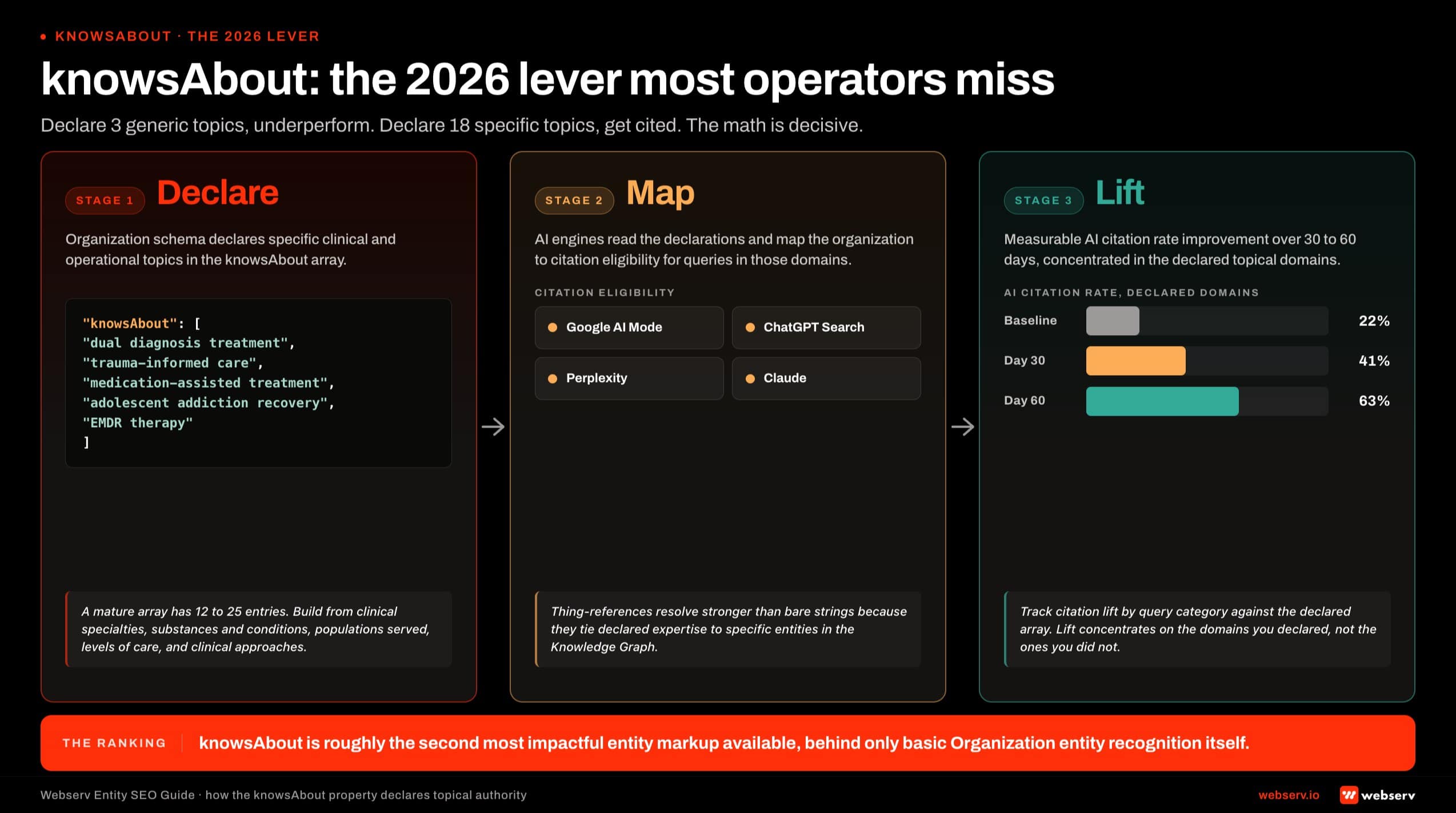 Infographic titled 'knowsAbout: the 2026 lever most operators miss' showing how the knowsAbout property on Organization schema declares topical authority and produces measurable AI citation lift, structured as a three-column left-to-right flow with connecting arrows. Column 1 Declare shows the knowsAbout array as a code-style block with example values dual diagnosis treatment, trauma-informed care, medication-assisted treatment, adolescent addiction recovery, and EMDR therapy. Column 2 Map shows an AI engine node with arrows fanning out to citation eligibility across AI Mode, ChatGPT Search, Perplexity, and Claude. Column 3 Lift shows measurable AI citation rate lift over 30 to 60 days concentrated in declared topical domains. Mature knowsAbout arrays have 12 to 25 entries; operators declaring 3 generic topics underperform operators declaring 18 specific topics. knowsAbout is the second most impactful entity markup available behind only basic Organization entity recognition.