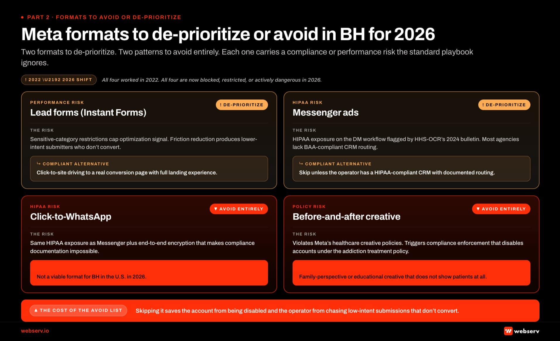 Infographic titled 'Meta formats to de-prioritize or avoid in BH for 2026' showing the four ad formats or creative patterns that should be deprioritized or avoided entirely in behavioral health Meta advertising in 2026. Panel 1 Lead forms (Instant Forms): severity de-prioritize, risk is that Meta's sensitive-category restrictions cap optimization signal and the friction reduction produces lower-intent submitters who do not convert; compliant alternative is click-to-site driving to a real conversion page with full landing experience. Panel 2 Messenger ads: severity de-prioritize, risk is HIPAA exposure on the direct-message workflow flagged by HHS-OCR in its 2024 bulletin and most agencies lack BAA-compliant CRM routing; compliant alternative is skipping unless the operator has a HIPAA-compliant CRM with documented routing. Panel 3 Click-to-WhatsApp: severity avoid entirely, risk is the same HIPAA exposure as Messenger plus end-to-end encryption that makes compliance documentation impossible; not a viable format for behavioral health in the United States in 2026. Panel 4 Before-and-after creative: severity avoid entirely, risk is violating Meta's healthcare creative policies and triggering compliance enforcement that disables accounts under the addiction treatment policy; compliant alternative is family-perspective creative or educational creative that does not show patients at all. Top strip: the pattern is that all four are formats or creative approaches that worked in 2022 and are now blocked, restricted, or actively dangerous in 2026. Bottom strip: skipping the avoid list saves the account from being disabled and the operator from chasing low-intent submissions that don't convert.