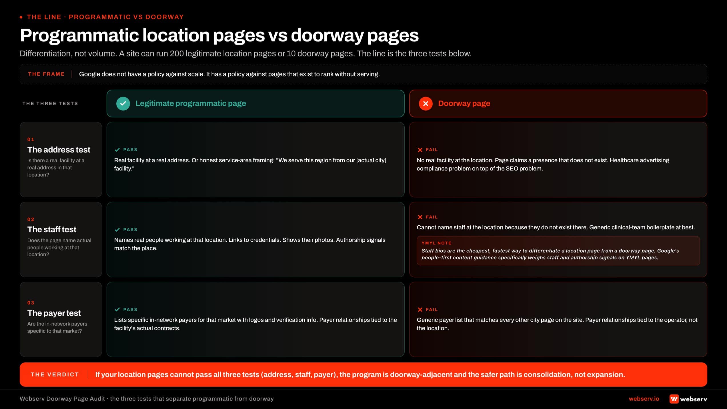 Infographic titled 'The line between programmatic location pages and doorway pages' showing the three-test comparison that separates legitimate programmatic location pages from doorway pages, arranged as a two-column side-by-side with three rows. Row 1 the address test: legitimate has a real facility at a real address or honest service-area framing; doorway claims a presence that does not exist. Row 2 the staff test: legitimate names actual people working at that location with credentials and photos; doorway carries generic clinical-team boilerplate because the staff do not exist there. Row 3 the payer test: legitimate lists specific in-network payers for that market with payer logos; doorway carries a generic payer list that matches every other city page. Verdict frame: if location pages cannot pass all three tests, the program is doorway-adjacent and the safer path is consolidation.