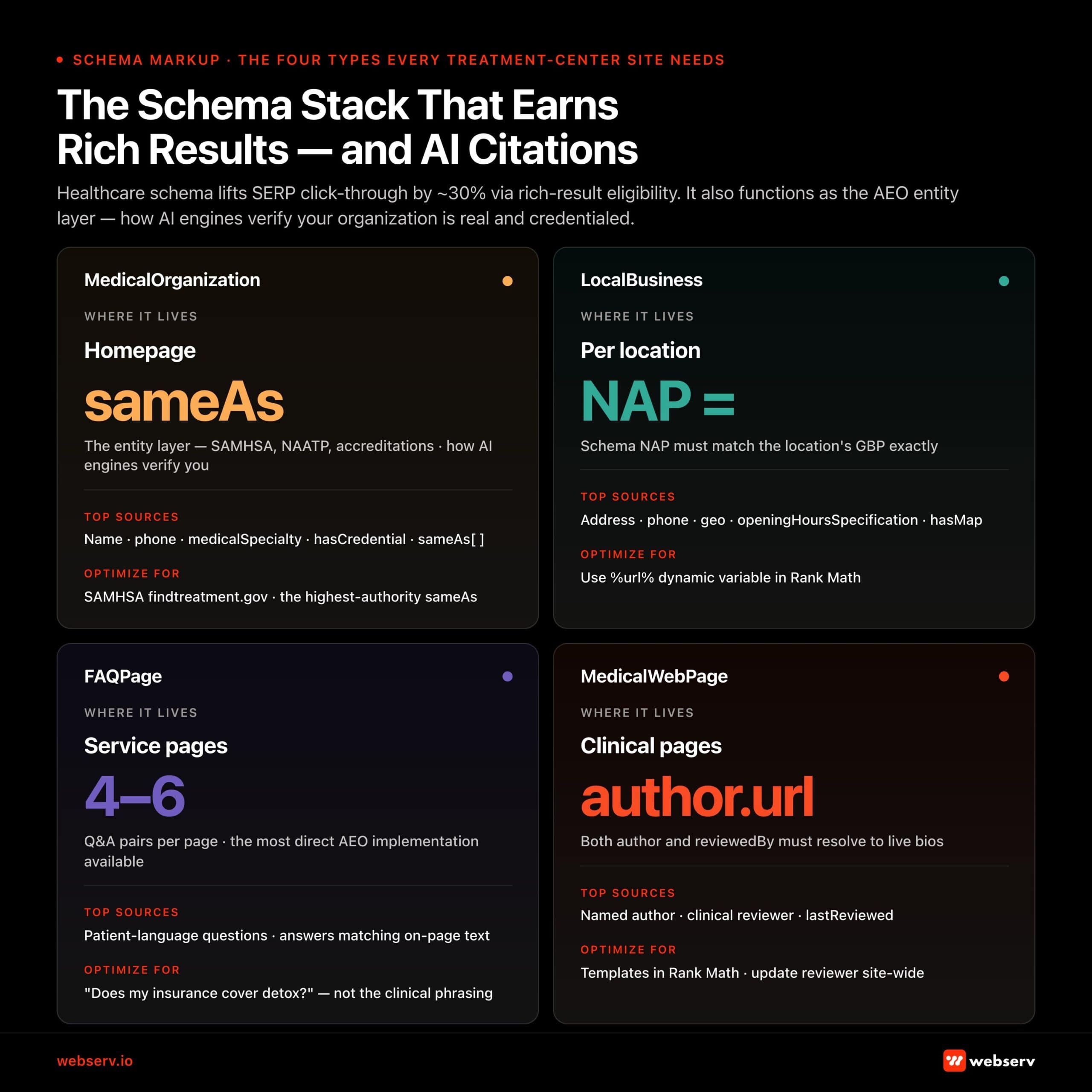 Infographic titled 'The Schema Stack That Earns Rich Results — and AI Citations.' Subtitle: 'Healthcare schema lifts SERP click-through by approximately 30% via rich-result eligibility. It also functions as the AEO entity layer — how AI engines verify your organization is real and credentialed.' Four-tile grid. MedicalOrganization: where it lives — homepage. Key field sameAs. The entity layer — SAMHSA, the Joint Commission, accreditations — how AI engines verify you. Top sources: Name, phone, medicalSpecialty, hasCredential, sameAs[]. Optimize for: SAMHSA findtreatment.gov, the highest-authority sameAs. LocalBusiness: where it lives — per location. Key field NAP equals. Schema NAP must match the location's GBP exactly. Top sources: Address, phone, geo, openingHoursSpecification, hasMap. Optimize for: use %url% dynamic variable in Rank Math. FAQPage: where it lives — service pages. 4 to 6 Q&A pairs per page — the most direct AEO implementation available. Top sources: patient-language questions, answers matching on-page text. Optimize for: 'Does my insurance cover detox?' — not the clinical phrasing. MedicalWebPage: where it lives — clinical pages. Key field author.url. Both author and reviewedBy must resolve to live bios. Top sources: named author, clinical reviewer, lastReviewed. Optimize for: templates in Rank Math, update reviewer site-wide.
