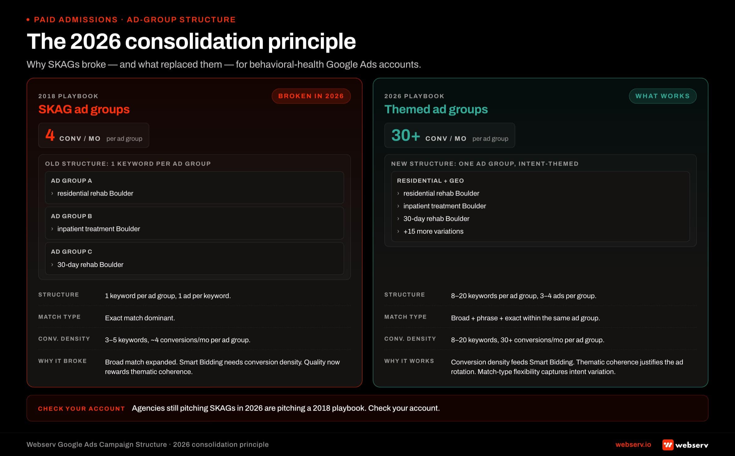 Infographic titled 'The 2026 consolidation principle' comparing the old SKAG (single keyword ad group) playbook against the themed ad group pattern that replaced it for behavioral health Google Ads accounts. Top panel labeled 'SKAG playbook (2018): broken in 2026': structure was one keyword per ad group with one ad per keyword, exact match dominant, 3-5 keywords with about 4 conversions per month per ad group; worked in 2018 because match types were stricter, Smart Bidding didn't exist, and quality score lived at the keyword level; broke because broad match expanded to cover the variations SKAGs caught manually, Smart Bidding needs conversion density per ad group to optimize, and Google's quality systems now reward thematic coherence over keyword-level granularity. Bottom panel labeled 'Themed ad group pattern (2026): what works': structure is 8-20 keywords per ad group with 3-4 ads grouped by intent and offering, mix of broad + phrase + exact match within the same ad group, 30+ conversions per ad group per month; pattern example for residential treatment is a 'Residential + geo' ad group with keywords like 'residential rehab in [city],' 'inpatient treatment [city],' '30-day rehab [city];' works because conversion density feeds Smart Bidding, thematic coherence justifies the ad rotation, and match type flexibility captures intent variation without losing relevance. Bottom strip: 'Agencies still pitching SKAGs in 2026 are pitching a 2018 playbook. Check your account.'