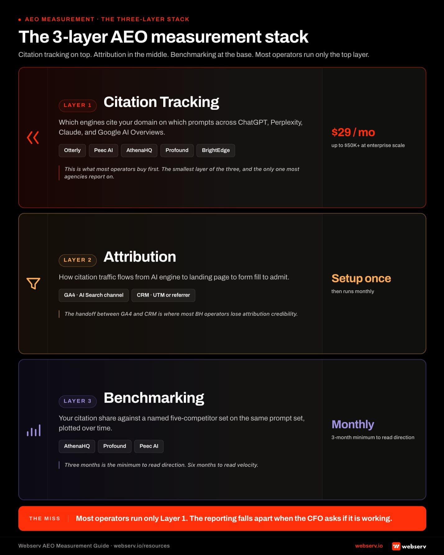 Infographic titled 'The 3-layer AEO measurement stack' showing the three required layers of a defensible AEO measurement program for behavioral health treatment centers structured as a vertical stacked diagram. Layer 1 at the top is Citation Tracking measuring which AI engines cite your domain on which prompts across ChatGPT, Perplexity, Claude, and Google AI Overviews. Layer 2 in the middle is Attribution measuring how citation traffic flows from the AI engine to the landing page to the form fill and through to the admit. Layer 3 at the base is Benchmarking measuring the operator's citation share against five named competitors on the same prompt set plotted over time.