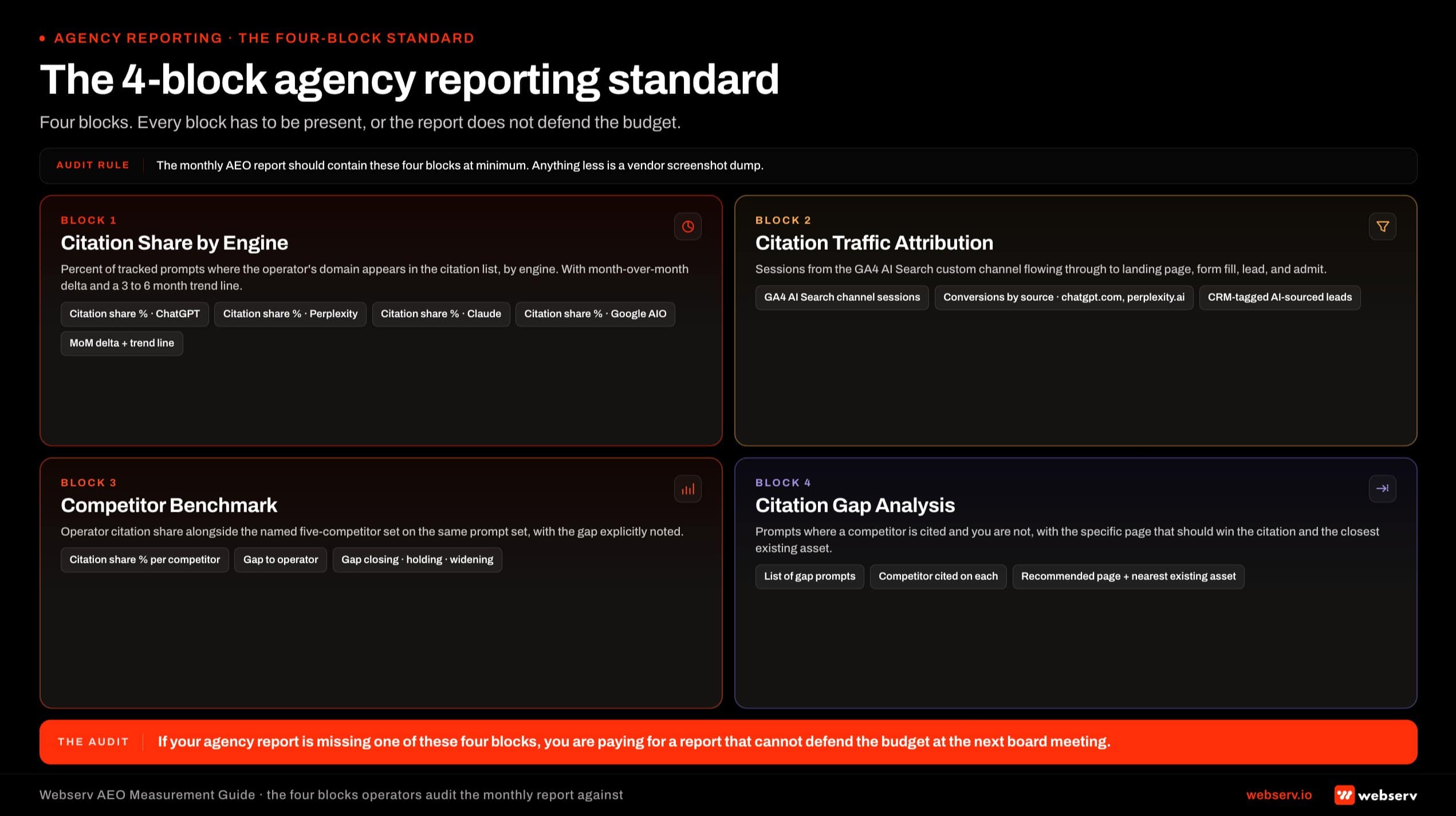 Infographic titled 'The 4-block agency reporting standard' showing the four required blocks of a defensible monthly AEO report for a behavioral health treatment center, structured as a two-by-two quadrant grid. Block 1 is Citation Share by Engine showing percent of tracked prompts where the operator's domain appears in the citation list. Block 2 is Citation Traffic Attribution showing GA4 AI Search channel sessions flowing through to admit. Block 3 is Competitor Benchmark showing citation share alongside a five-name competitor set. Block 4 is Citation Gap Analysis showing prompts where competitors are cited and the operator is not, with the specific page that should win the citation.