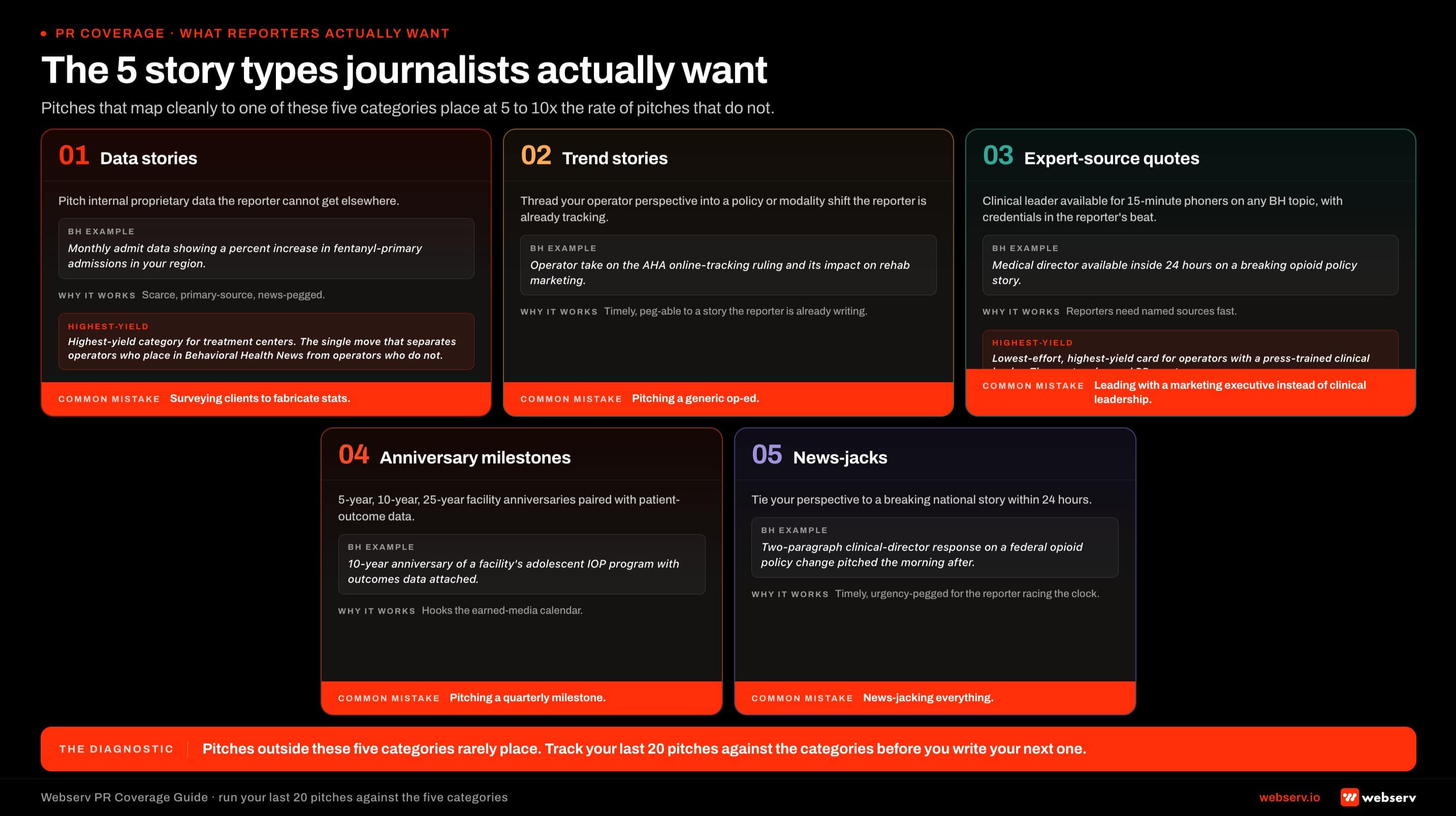 Infographic titled 'The five story types journalists actually want' showing the five categories of pitches that consistently place with healthcare reporters covering treatment centers, arranged as a five-card grid. Card 1 data stories pitch internal proprietary data the reporter cannot get elsewhere. Card 2 trend stories thread operator perspective into a policy or modality shift the reporter is already tracking. Card 3 expert-source quotes deliver a clinical leader available for 15-minute phoners on any BH topic with credentials in the reporter's beat. Card 4 anniversary milestones use 5-year, 10-year, or 25-year facility anniversaries with patient outcome data. Card 5 news-jacks tie operator perspective to a breaking national story within 24 hours.