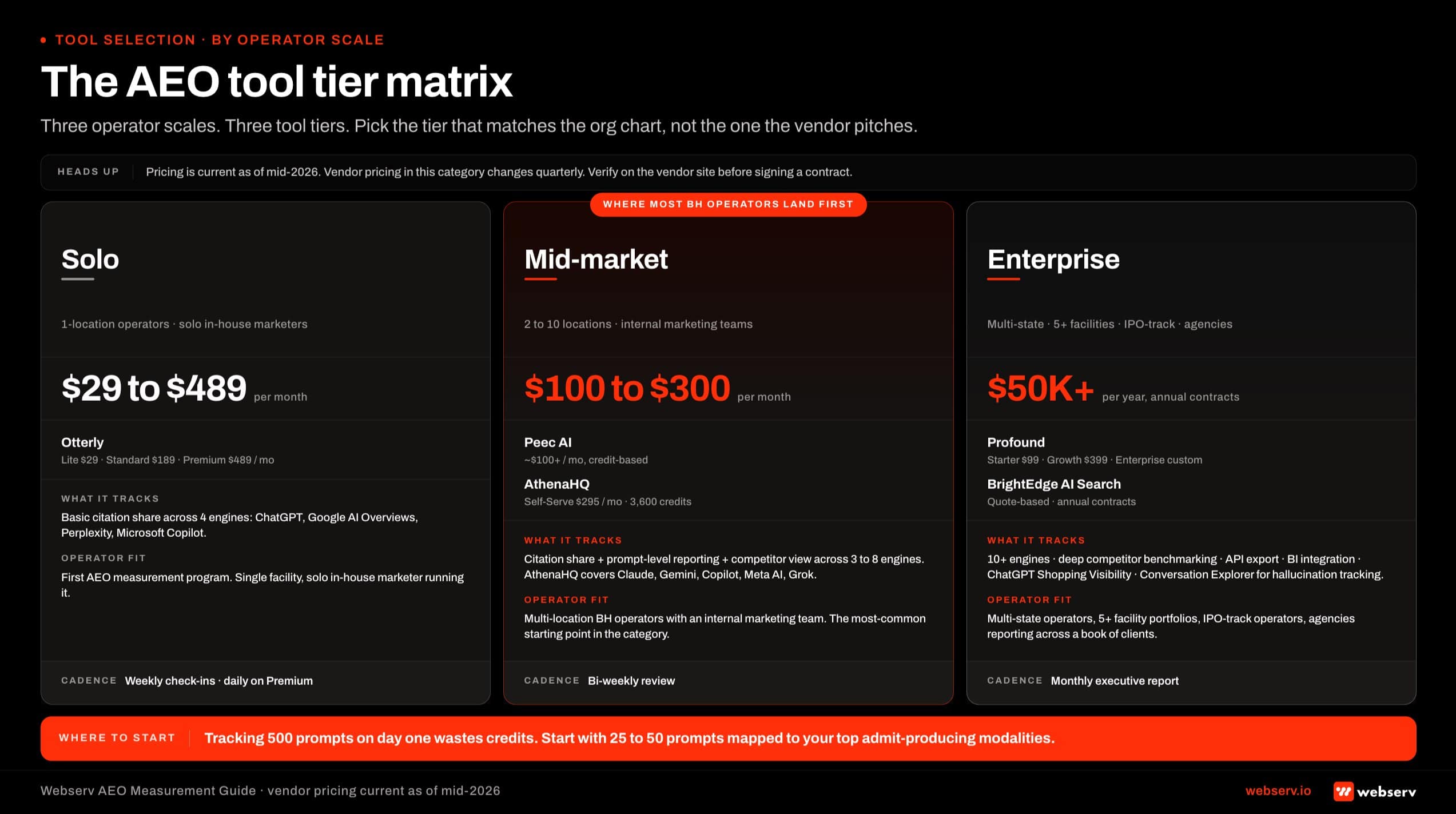 Infographic titled 'The AEO tool tier matrix' showing the three operator scale tiers for AEO measurement tool selection in behavioral health, structured as a three-column matrix. Solo tier features Otterly with Lite, Standard, and Premium plans from  to 9 per month tracking basic citation share across four engines. Mid-market tier is the most-common starting point for behavioral health operators and features Peec AI and AthenaHQ from 0 to 0 per month tracking citation share plus prompt-level reporting plus competitor view across three to eight engines. Enterprise tier features Profound and BrightEdge AI Search at ,000 or more per year tracking 10 or more engines with deep competitor benchmarking and API-level data export.