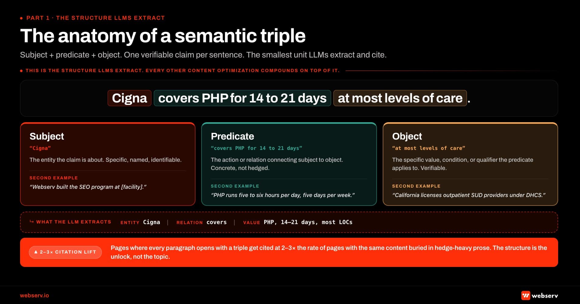 Infographic titled 'The anatomy of a semantic triple' showing the three-part structure that lets LLMs extract and cite content from a treatment center page. A representative behavioral health sentence appears centered at the top: 'Cigna covers PHP for 14 to 21 days at most levels of care.' Below the sentence, three labeled components break the structure down. Subject: Cigna, defined as the entity the claim is about, specific, named, and identifiable, with a second example 'Webserv built the SEO program at facility name.' Predicate: covers PHP for 14 to 21 days, defined as the action or relationship that connects the subject to the object, concrete and not hedged, with a second example 'PHP runs five to six hours per day for five days per week.' Object: at most levels of care, defined as the specific value, condition, or qualifier the predicate applies to, verifiable, with a second example 'California licenses outpatient SUD providers under DHCS.' Below the labeled sentence a 'what the LLM extracts' callout shows the structured claim Entity Cigna, Relation covers, Value PHP 14 to 21 days at most levels of care, which becomes a citable fact across compound prompts about what Cigna covers for PHP. Bottom callout: pages where every paragraph opens with a triple get cited at two to three times the rate of pages with the same content buried in hedge-heavy prose, and the structure is the lever, not the topic.