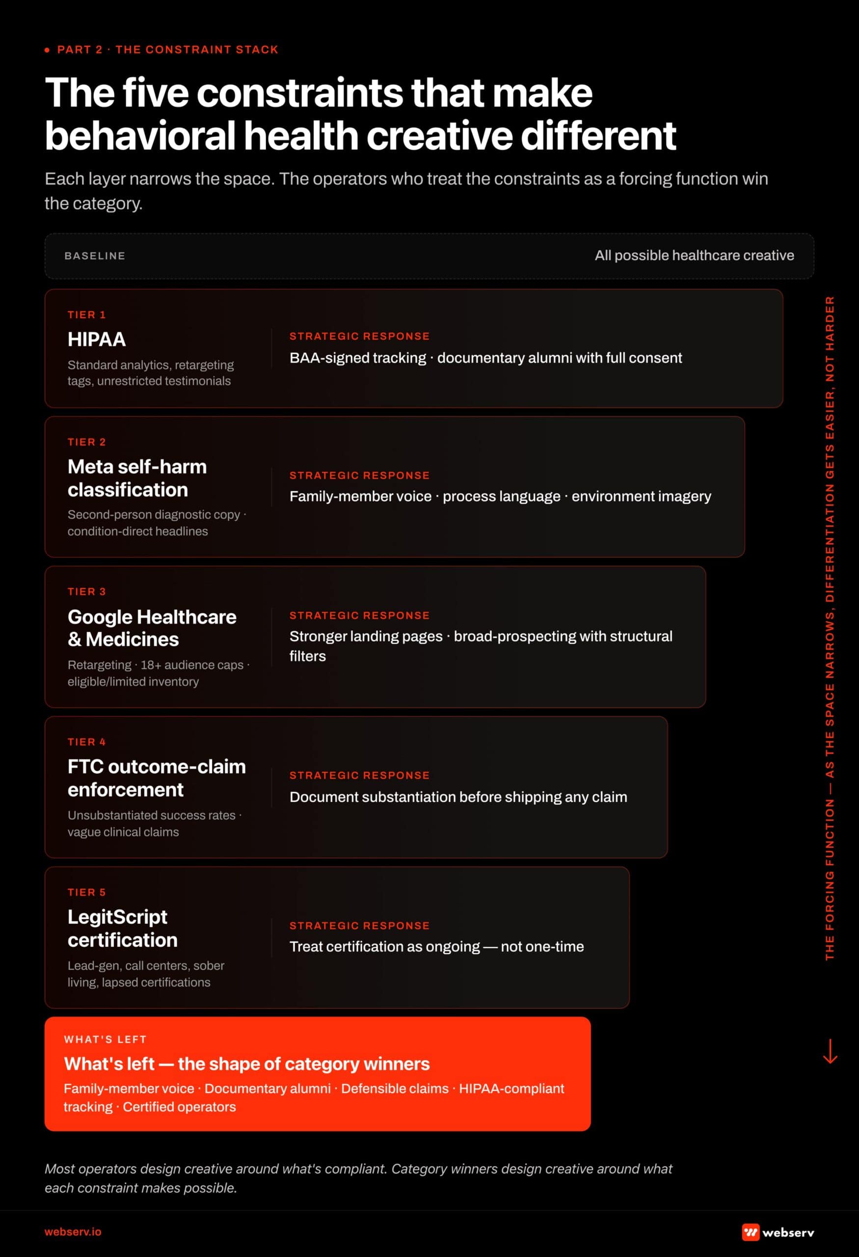 Infographic titled 'The five constraints that make behavioral health creative different.' Vertical five-tier stack showing each compliance constraint narrowing the creative space available to addiction treatment marketers. Tier 1 (widest) represents all possible healthcare creative. Tier 2 HIPAA narrows the space by restricting standard analytics, retargeting tags, and unrestricted patient testimonials; strategic response is BAA-signed tracking intermediaries and documentary alumni stories with full consent. Tier 3 Meta self-harm classification further narrows by restricting second-person diagnostic copy, condition-direct headlines, and before/after imagery; strategic response is family-member voice and process language. Tier 4 Google Healthcare and Medicines policy narrows by restricting retargeting, applying 18+ audience caps, and routing inventory through eligible/limited status; strategic response is stronger landing pages and broad-prospecting with structural filters. Tier 5 FTC enforcement narrows by restricting unsubstantiated success rates; strategic response is documenting substantiation before shipping any claim. Tier 6 LegitScript certification narrows by excluding lead-generators, call centers, sober living, and lapsed certifications; strategic response is treating certification as ongoing. Survivor band at the bottom: family-member voice, documentary alumni stories, defensible claims, HIPAA-compliant tracking, certified operators. Right-margin arrow labeled 'The forcing function: as the space narrows, differentiation gets easier, not harder.'
