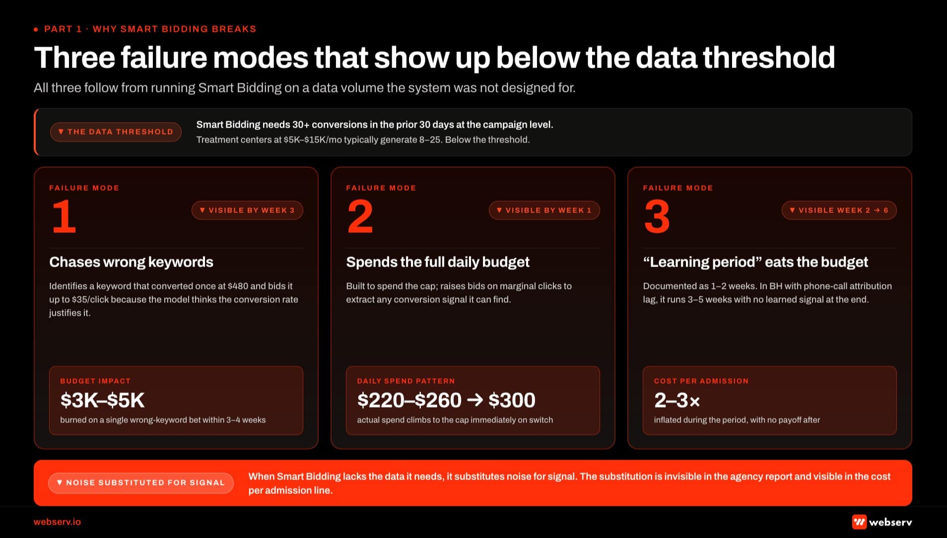 Infographic titled 'Why Max Conversions breaks at small treatment-center scale' showing three predictable failure modes that occur when Smart Bidding runs on accounts below the 30-conversions-per-30-days data threshold. Failure mode 1 chases wrong keywords: the algorithm identifies a keyword that converted once at 0 and bids it up to  per click because the model thinks the conversion rate justifies it; budget impact burns K to K on a single wrong-keyword bet within 3 to 4 weeks; visible by week 3. Failure mode 2 spends more of the daily budget: the algorithm is built to spend the daily budget and raises bids on marginal clicks to extract any conversion signal it can find; budget impact pushes daily spend from the 0-0 typical of Max Clicks to the full 0 daily budget cap immediately; visible by week 1. Failure mode 3 learning period eats the budget: the documented 1-2 week learning period actually runs 3-5 weeks in behavioral health because phone-call conversions add attribution lag; budget impact inflates cost per admission by 2-3x during the learning period with no learned signal at the end; visible by week 2 and persistent through week 6. Top callout explains the data threshold: Smart Bidding needs 30+ conversions in the prior 30 days at the campaign level, but treatment centers running K to K monthly typically generate 8 to 25 conversions, well below the threshold. Bottom strip: when Smart Bidding lacks the data it needs it substitutes noise for signal, and that substitution is invisible in the agency report and visible in the cost per admission line.