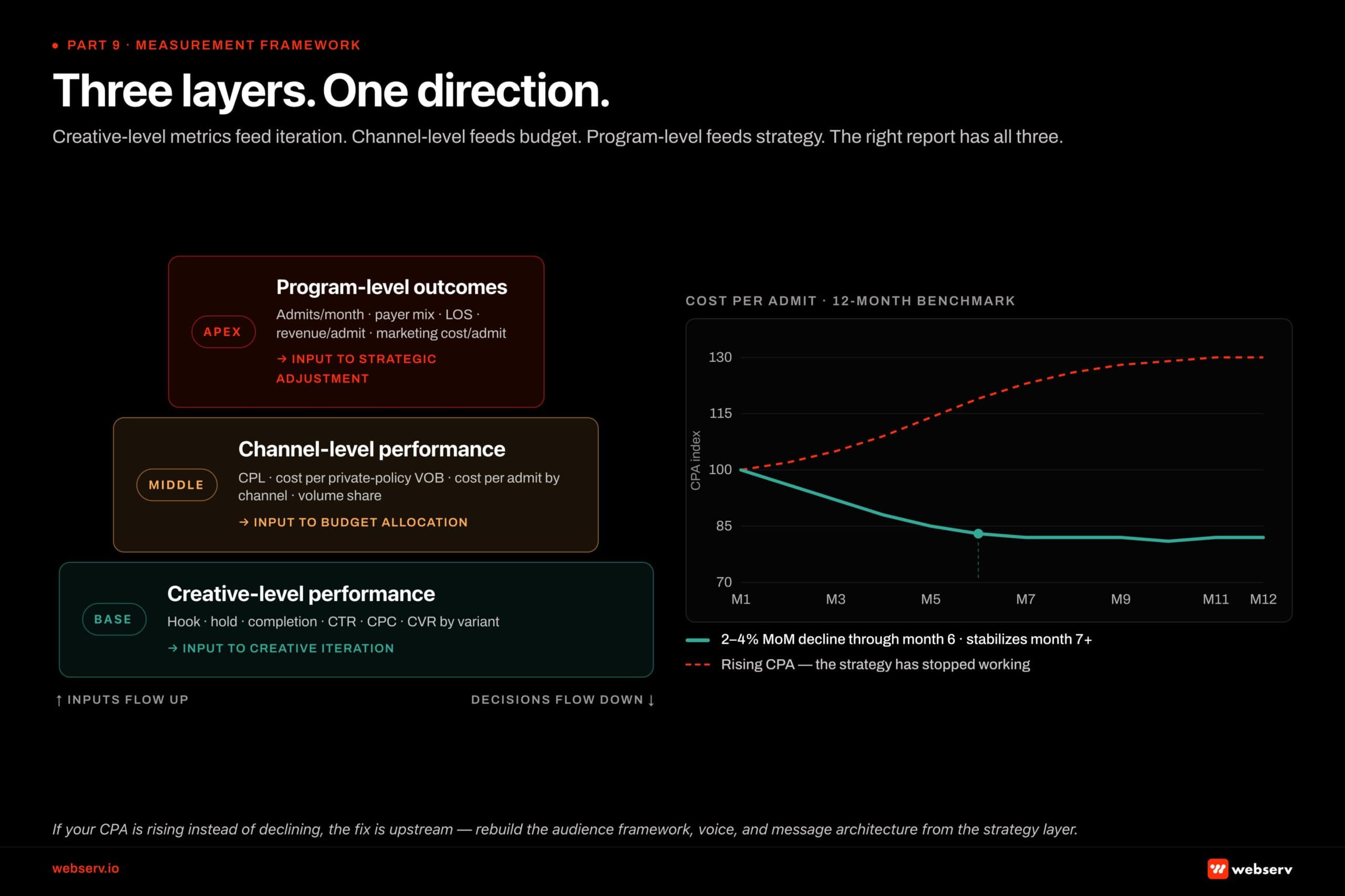 Infographic titled 'Three layers. One direction.' Left half shows a three-tier measurement pyramid for creative strategy in behavioral health marketing. Base layer (widest): Creative-level performance with metrics hook rate, hold rate, completion rate on video, plus click-through rate, cost per click, and conversion rate by variant tells you which specific assets are doing the conversion work and is the input to creative iteration. Middle layer: Channel-level performance with metrics cost per lead, cost per private-policy verification of benefits, cost per admit by channel, and volume contribution by channel tells you whether the channel mix is right and is the input to budget allocation. Apex layer (narrowest): Program-level outcomes with metrics total admits per month, average payer mix, average length of stay, revenue per admit, and marketing cost per admit tells you whether the creative strategy is producing the business outcome the operator needs and is the input to strategic adjustment. Arrows on the pyramid sides labeled 'Inputs flow up' and 'Decisions flow down.' Right half shows a line chart of marketing cost per admit over 12 months: declining 2-4% month over month through month 6, then stabilizing through month 12. Dashed red line above the curve labeled 'What it looks like when the strategy has stopped working: rising CPA.' Bottom callout: 'If your CPA is rising instead of declining, the fix is upstream. Rebuild the audience framework, voice, and message architecture from the strategy layer.'