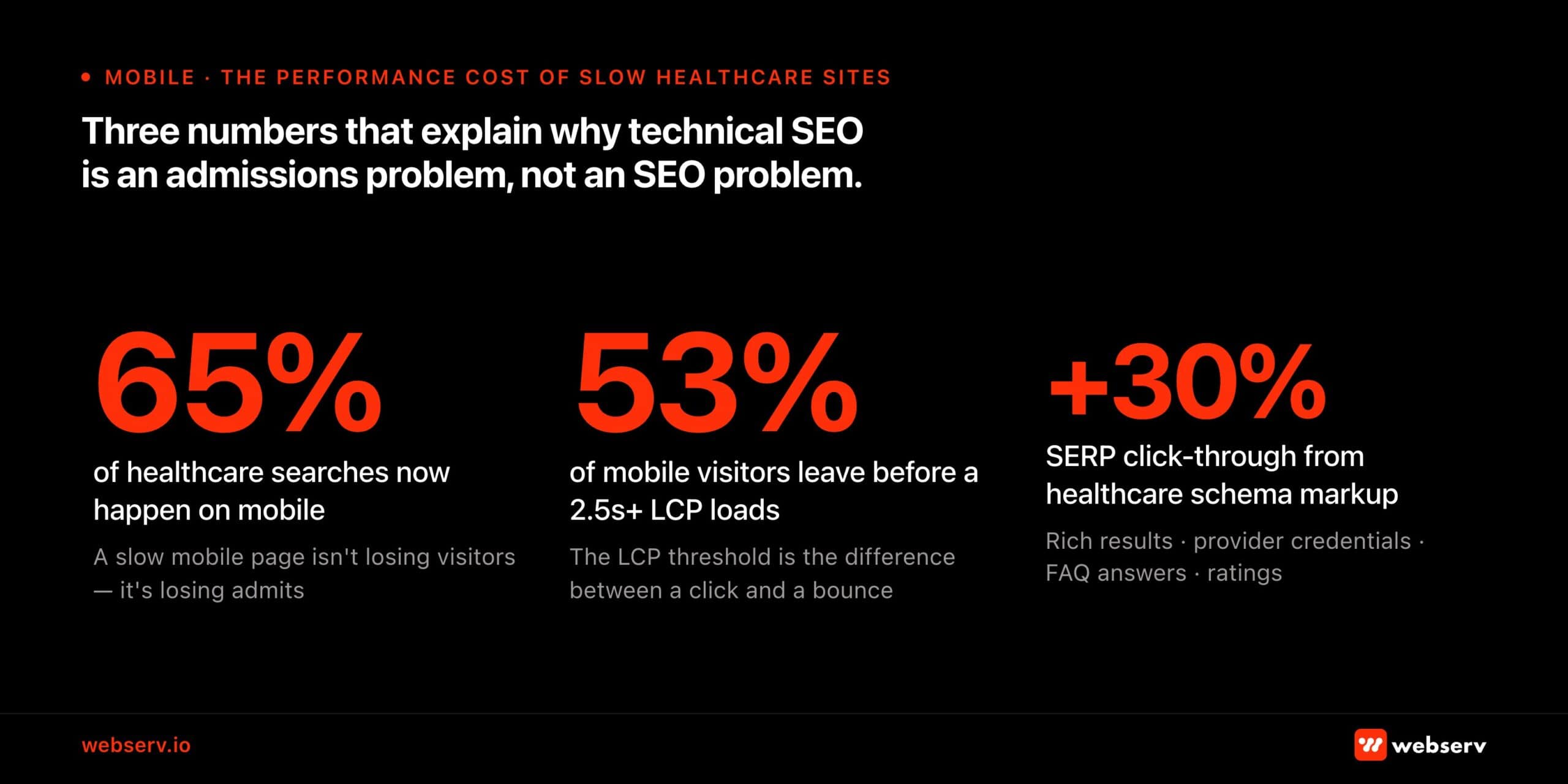 Infographic titled 'Three numbers that explain why technical SEO is an admissions problem, not an SEO problem.' Header: 'Mobile — The performance cost of slow healthcare sites.' Three statistics shown in large red type. 65%: of healthcare searches now happen on mobile. A slow mobile page isn't losing visitors — it's losing admits. 53%: of mobile visitors leave before a 2.5-second-plus LCP loads. The LCP threshold is the difference between a click and a bounce. +30%: SERP click-through from healthcare schema markup. Rich results, provider credentials, FAQ answers, ratings.