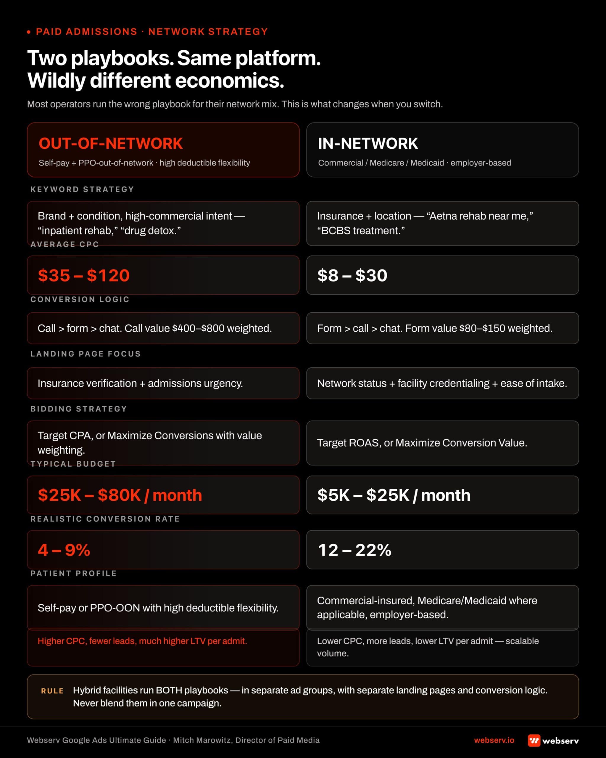 Infographic titled 'Two playbooks. Same platform. Wildly different economics.' Side-by-side comparison of out-of-network versus in-network Google Ads playbooks for behavioral health. Out-of-network playbook targets self-pay and PPO-out-of-network patients with brand-plus-condition keywords like 'inpatient rehab' and 'drug detox' at  to 0 CPC, prioritizes calls over forms with 0 to 0 weighted call values, uses target CPA bidding, runs K to K monthly budgets, and converts at 4 to 9 percent. In-network playbook targets in-network commercial insured plus Medicare and Medicaid patients with insurance-specific location keywords like 'Aetna rehab near me' and 'BCBS treatment' at  to  CPC, prioritizes forms over calls with  to 0 weighted form values, uses target ROAS bidding, runs K to K monthly budgets, and converts at 12 to 22 percent. Out-of-network footer: higher CPC, fewer leads, much higher LTV per admit. In-network footer: lower CPC, more leads, lower LTV per admit but scalable volume. Bottom strip: hybrid facilities run both playbooks in separate ad groups, never blend.