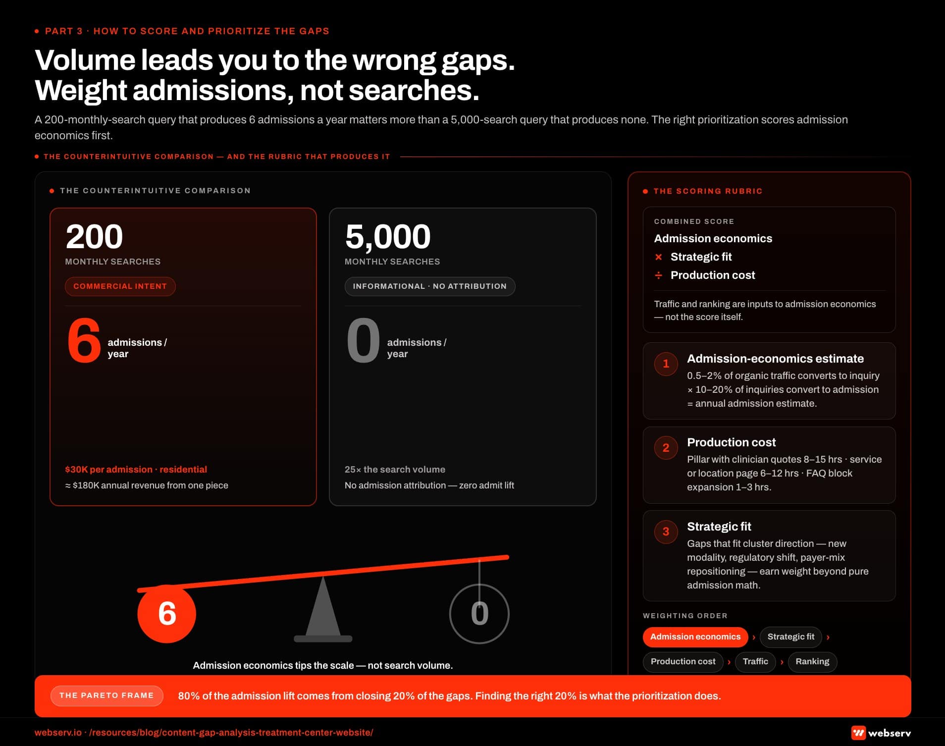 Infographic titled 'Admission-economics-weighted prioritization' showing the counterintuitive math at the heart of content gap prioritization for trea...