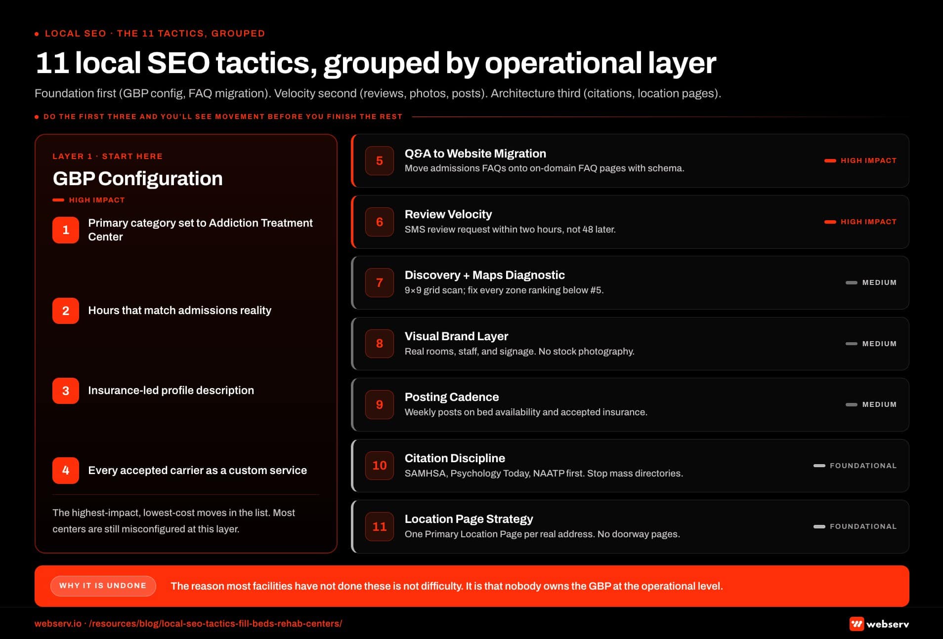 Infographic titled '11 local SEO tactics grouped by operational layer' showing the eleven tactics organized into eight operational layers, ordered by execution priority. Layer 1 GBP Configuration covers tactics 1, 2, 3, and 4: primary category set to Addiction Treatment Center, GBP hours that match admissions reality, an insurance-led description, and every accepted insurance carrier added as a custom service entry; high impact tier. Layer 2 Q&A to Website Migration covers tactic 5: move every admissions FAQ off the retired GBP Q&A feature onto on-domain FAQ pages with FAQ schema; high impact tier. Layer 3 Review Velocity covers tactic 6: SMS review request inside two hours of intake or discharge rather than 48 hours later; high impact tier. Layer 4 Discovery and Maps Diagnostic covers tactic 7: a 9x9 grid scan across the 5-mile service radius with targeted fixes in every zone where you rank below position 5; medium impact tier. Layer 5 Visual Brand Layer covers tactic 8: real rooms, group spaces, named clinical staff, and exterior signage rather than stock photography; medium impact tier. Layer 6 Posting Cadence covers tactic 9: weekly GBP posts about current bed availability and accepted insurance rather than generic awareness content; medium impact tier. Layer 7 Citation Discipline covers tactic 10: SAMHSA, Psychology Today, and the Joint Commission first, then stop the mass directory campaigns; foundational tier. Layer 8 Location Page Strategy covers tactic 11: one Primary Location Page per real, physical, treatment-delivering address, with no doorway pages; foundational tier. Header callout: do the first three and you'll see movement before you finish the rest. Bottom strip callout: the reason most facilities haven't done these isn't difficulty, it's that nobody owns the GBP at the operational level.