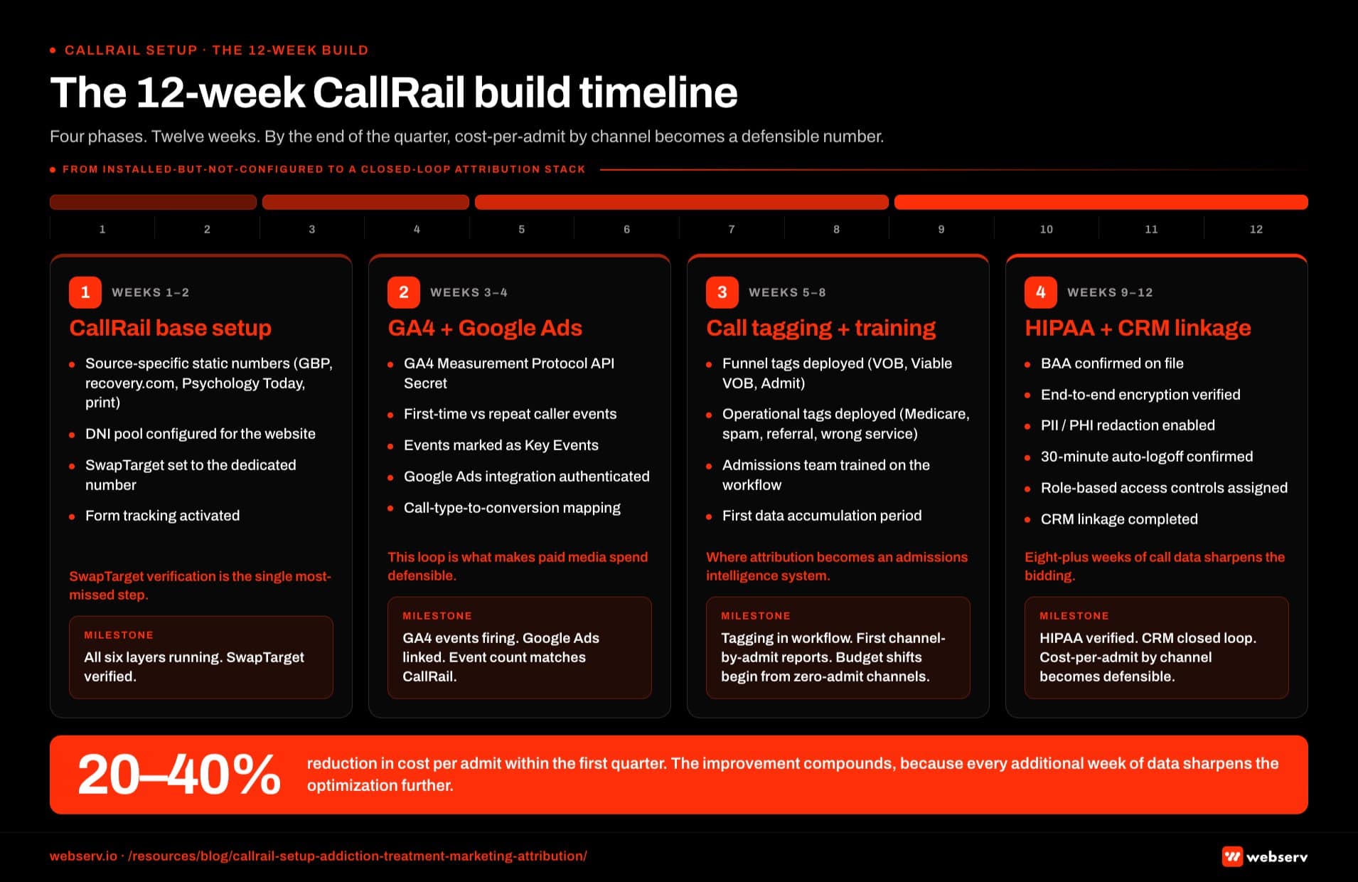 Infographic titled 'The 12-week CallRail build timeline' showing the four-phase rollout a treatment center runs to move from installed-but-not-configured CallRail to a closed-loop attribution stack, rendered as a Gantt-style horizontal timeline running left to right across twelve weeks. Phase 1, CallRail base setup, runs weeks 1 and 2: configuration tasks are source-specific static numbers deployed for Google Business Profile, recovery.com, Psychology Today, and print collateral; the DNI pool configured for the website; the SwapTarget set to the correct dedicated CallRail number; and form tracking activated. The milestone is all six layers running and the SwapTarget verified. Phase 2, GA4 and Google Ads integration, runs weeks 3 and 4: configuration tasks are creating and entering the GA4 Measurement Protocol API Secret, differentiating first-time and repeat caller events, marking the events as Key Events, authenticating the Google Ads integration, and configuring call-type-to-conversion mapping. The milestone is GA4 events firing and Google Ads conversions linked, with a week-one verification that the GA4 event count matches the CallRail count. Phase 3, call tagging deployment and training, runs weeks 5 through 8: configuration tasks are deploying the admissions funnel tags of VOB, Viable VOB, and Admit; deploying operational tags for Medicare, spam, referral, and wrong service; training the admissions team on the tagging workflow; and running the first data accumulation period. The milestone is tagging in workflow, the first channel-by-admit reports produced, and budget shifts beginning from high-volume zero-admit channels. Phase 4, HIPAA verification and CRM linkage, runs weeks 9 through 12: configuration tasks are confirming the BAA on file, verifying end-to-end encryption, enabling PII and PHI redaction, confirming 30-minute auto-logoff, assigning role-based access controls, and completing the CRM linkage so admit data is pushed back against the source call. The milestone is HIPAA configuration verified, the CRM closed loop in place, smart bidding holding 8 or more weeks of call conversion data, and cost-per-admit by channel becoming a defensible number. Phase 1 callout: SwapTarget verification is the single most-missed step, and if it is wrong the entire DNI layer is functionally orphaned even when it is technically present. Phase 2 callout: the GA4 plus Google Ads loop is what makes paid media spend defensible because smart bidding only optimizes against the conversions it can see. Phase 3 callout: call tagging is where attribution stops being a marketing report and starts being an admissions intelligence system. Bottom strip callout: accounts moved through this twelve-week sequence consistently produce a 20 to 40 percent reduction in cost per admit within the first quarter, and the improvement compounds because every additional week of data sharpens the optimization further.
