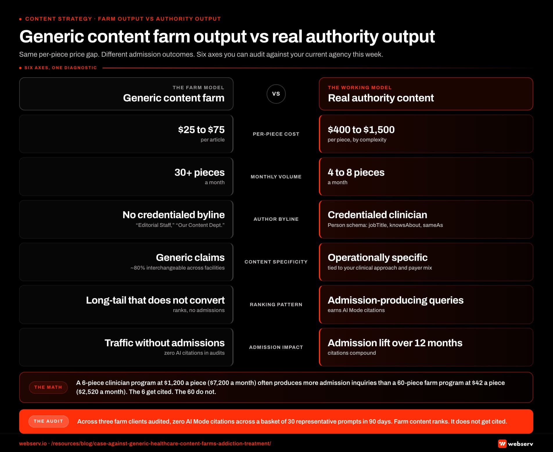 Infographic titled 'Generic content farm output vs real authority output' showing a two-column side-by-side comparison of the generic healthcare content farm production model on the left and the real authority content production model on the right, structured as six comparison axes. Per-piece cost: farm runs  to  per article, authority runs 0 to ,500 per piece depending on complexity. Monthly volume: farm produces 30 plus pieces a month, authority produces 4 to 8 pieces a month. Author byline: farm uses Healthcare Writing Team, Editorial Staff, or Our Content Department with no credentialed attribution, authority uses credentialed clinical attribution with Person schema including jobTitle, knowsAbout, and sameAs properties. Content specificity: farm produces generic claims that are roughly 80 percent interchangeable across competing facilities, authority produces operationally specific claims tied to the facility's clinical approach, payer mix, and patient population. Ranking pattern: farm ranks on long-tail queries that do not produce admissions, authority earns AI Mode citations on queries that do produce admissions. Admission impact: farm produces traffic without admissions and zero AI citations across audited prompt baskets, authority produces admission lift over 12 months with citations that compound. Left-column callout: 80 percent of farm content is interchangeable across competing facilities, and two operators in the same metro running the same farm often have substantial content overlap they do not know about. Right-column callout: a 6-piece clinician-driven program at ,200 per piece for ,200 monthly often produces more admission inquiries than a 60-piece farm program at  per piece for ,520 monthly, because the 6 pieces get cited and the 60 do not. Bottom strip: across three farm clients audited, zero AI Mode citations were earned across a basket of 30 representative prompts in 90 days, because farm content ranks but does not get cited.