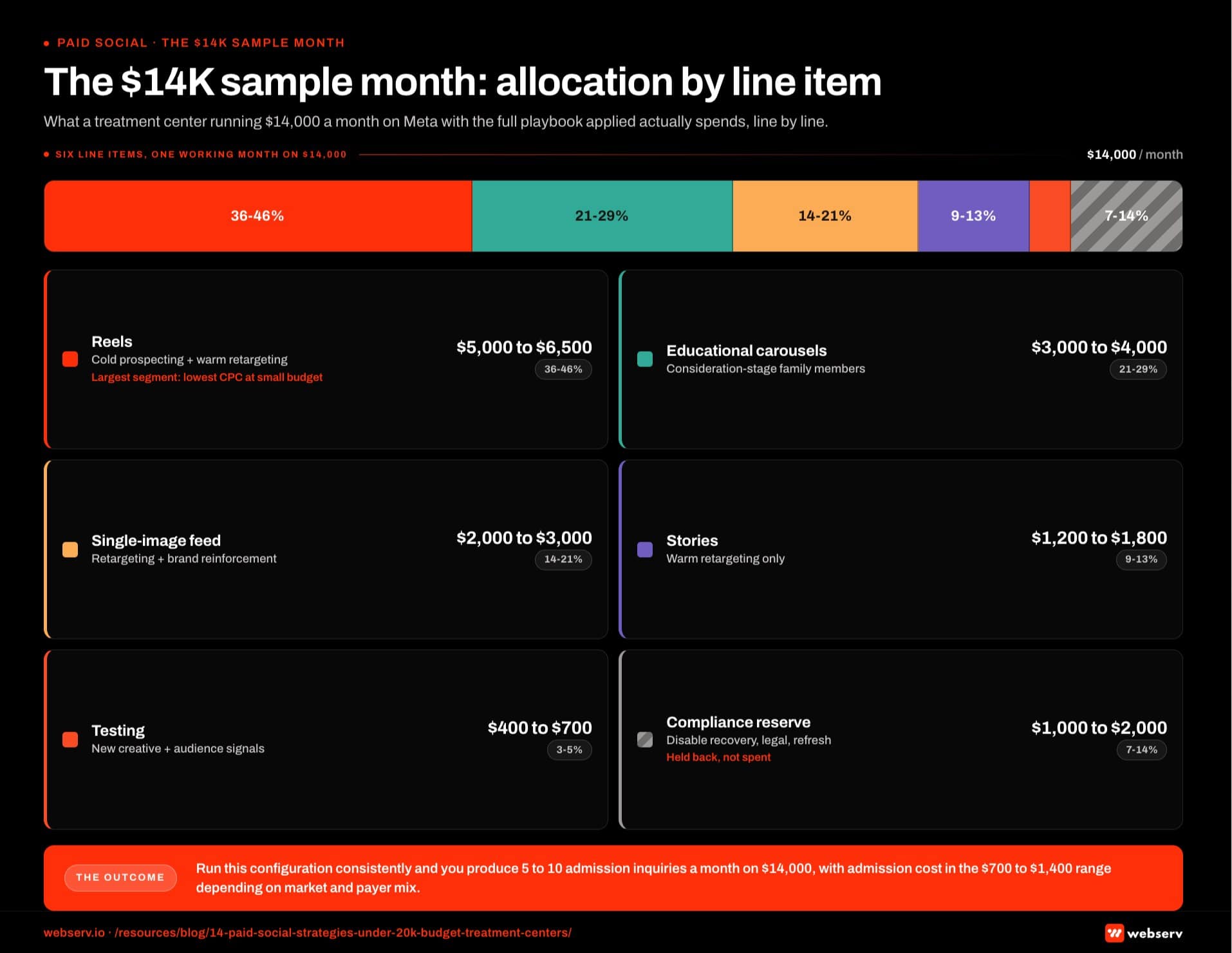 Infographic titled 'The K sample month: allocation by line item' showing a stacked horizontal bar chart of the six line items in the sample ,000 monthly Meta budget for a treatment center running the full small-budget paid social playbook. Reels ,000 to ,500 covering cold prospecting plus warm retargeting, approximately 36 to 46 percent of the ,000 midpoint. Educational carousels ,000 to ,000 covering consideration-stage family members, approximately 21 to 29 percent. Single-image feed ,000 to ,000 covering retargeting plus brand reinforcement, approximately 14 to 21 percent. Stories ,200 to ,800 covering warm retargeting only, approximately 9 to 13 percent. Testing 0 to 0 covering new creative variants and new audience signals, approximately 3 to 5 percent. Compliance reserve ,000 to ,000 covering disable recovery, legal review, and refresh production, approximately 7 to 14 percent of the ,000 midpoint. Reels callout: Reels carry the largest single segment because they produce the lowest CPC at small budgets, and the 35 to 50 percent allocation is the format decision with the most downstream impact. Compliance reserve callout: holding 10 to 15 percent in compliance reserve is the habit that separates small-budget operators who scale from operators who plateau, account disables happen, and planning for them is cheaper than reacting. Bottom strip callout: operators who run this configuration consistently produce 5 to 10 admission inquiries per month on ,000 spend with admission cost in the 0 to ,400 range depending on market and payer mix.