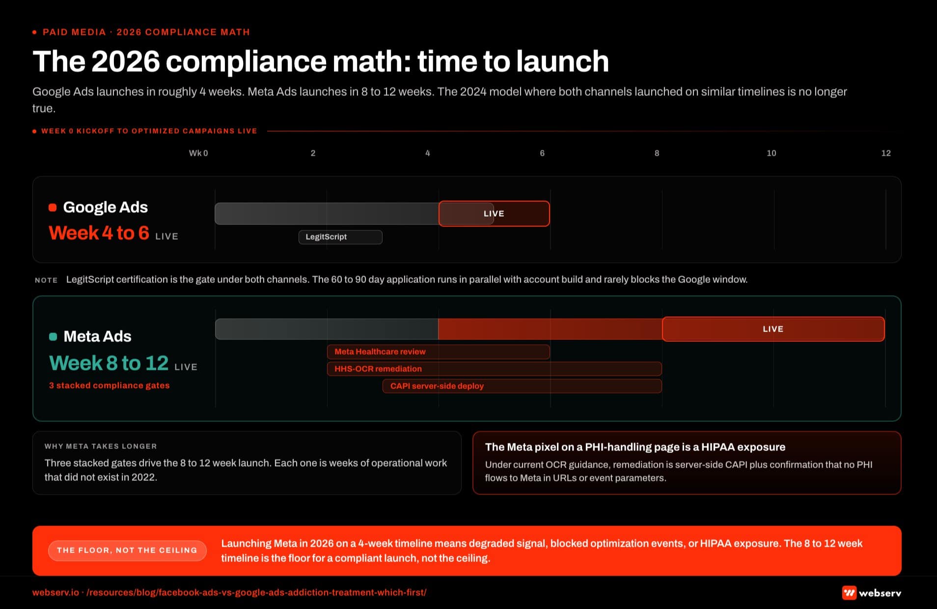 Infographic titled 'The 2026 compliance math: time to launch' showing two horizontal timelines comparing Google Ads time-to-launch of roughly four weeks against Meta Ads time-to-launch of eight to twelve weeks. Top timeline Google Ads: week zero kickoff to week four through six optimized campaigns live, with a single compliance gate marker for LegitScript certification at roughly week two; LegitScript runs in parallel with account build and rarely blocks the Google launch window. Bottom timeline Meta Ads: week zero kickoff to week eight through twelve optimized campaigns live, with three stacked compliance gates along the bar; Meta healthcare advertising in-house review overlaps weeks two through six, HHS-OCR tracking technology remediation overlaps weeks two through eight, and Conversions API server-side infrastructure deploys across weeks three through eight. Top-timeline callout: LegitScript certification is the gate underneath both channels, with the sixty to ninety day application running in parallel with account build. Bottom-timeline callout: three stacked compliance gates on Meta drive the eight to twelve week launch, including Meta healthcare advertising in-house review, HHS-OCR tracking technology remediation, and Conversions API server-side deploy, each taking weeks of operational work that did not exist in 2022. Gate-specific callout on HHS-OCR: the Meta pixel on a PHI-handling page is a HIPAA exposure under current OCR guidance, and remediation requires server-side CAPI plus confirmation that no PHI flows to Meta in URLs or event parameters. Bottom strip callout: operators launching Meta in 2026 with a four-week timeline are launching with degraded signal, blocked optimization events, or HIPAA exposure, and the eight to twelve week timeline is the floor for compliant launch not the ceiling.