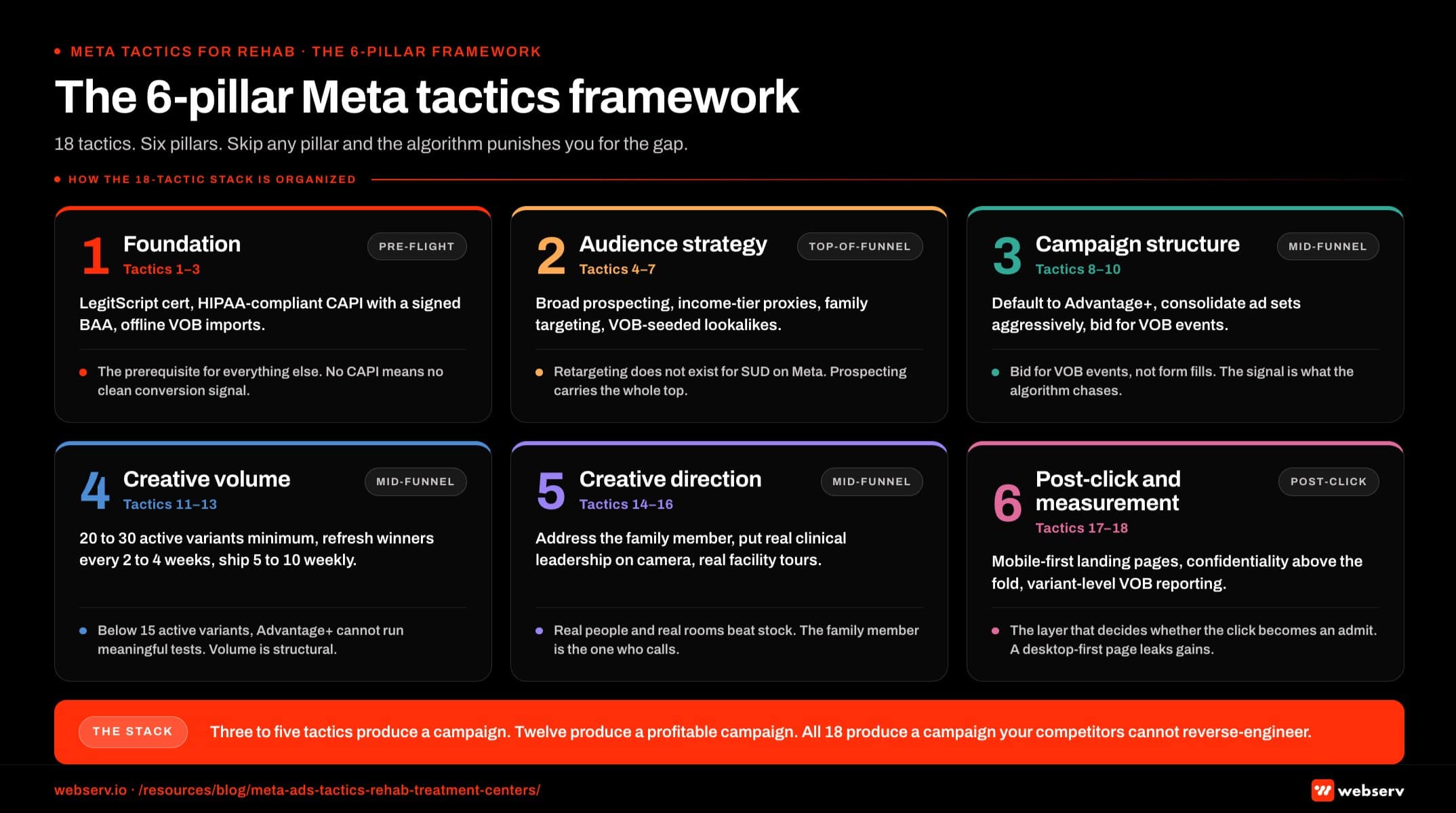 Infographic titled 'The 6-pillar Meta tactics framework' showing the six pillars that organize the 18 Meta paid social tactics for rehab treatment centers, arranged as a six-card grid in two rows of three. Pillar 1 Foundation covers tactics 1 to 3 (LegitScript Meta certification, HIPAA-compliant Conversions API with a signed BAA, and offline VOB conversion imports) and impacts the pre-flight stage; this is the work that happens before the first ad ever serves. Pillar 2 Audience strategy covers tactics 4 to 7 (broad prospecting instead of interest stacks, income-tier proxies via custom audiences, family-member targeting, and VOB-seeded lookalikes) and impacts top-of-funnel; retargeting does not exist for SUD on Meta. Pillar 3 Campaign structure covers tactics 8 to 10 (defaulting to Advantage+, consolidating ad sets aggressively, and bidding for VOB events instead of form fills) and impacts mid-funnel. Pillar 4 Creative volume covers tactics 11 to 13 (running 20 to 30 active variants minimum, refreshing winning concepts every 2 to 4 weeks, and shipping 5 to 10 new variants per week) and impacts mid-funnel. Pillar 5 Creative direction covers tactics 14 to 16 (addressing the family member instead of the patient, putting real clinical leadership on camera, and using real facility tours instead of stock imagery) and impacts mid-funnel. Pillar 6 Post-click and measurement covers tactics 17 to 18 (mobile-first landing pages with confidentiality above the fold, and reporting on hook rate, hold rate, and cost per VOB at the variant level) and impacts post-click. Pillar 1 callout: foundation is the prerequisite for everything else because no CAPI means no clean conversion signal. Pillar 4 callout: below 15 active variants, Advantage+ cannot run meaningful tests. Pillar 6 callout: the post-click layer decides whether the click becomes an admit. Bottom strip callout: skip any pillar and the algorithm punishes you for the gap; three to five tactics produce a campaign, twelve produce a profitable campaign, and all 18 produce a campaign competitors cannot reverse-engineer.