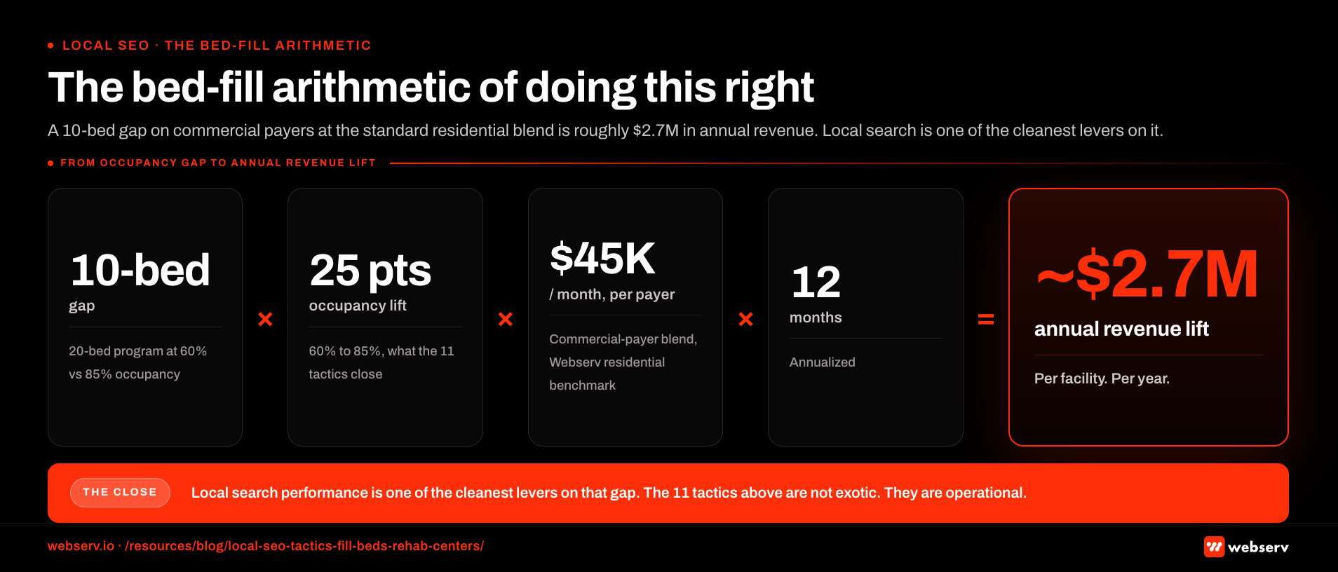 Infographic titled 'The bed-fill arithmetic of doing this right' showing the step-by-step ROI calculation for closing the local search gap at a 20-bed residential program. The math chains left to right across five blocks connected by multiplication and equals operators. Block 1 is a 10-bed gap, defined as the occupancy gap between a 20-bed program at 60 percent and the same program at 85 percent. Block 2 is 25 occupancy points, the lift the 11 tactics in the article aim to close on local-attributed admit volume. Block 3 is ,000 per month per commercial payer, the average monthly net revenue per bed on a commercial-payer blend. Block 4 is 12 months, annualizing the calculation. Block 5 is the output: approximately .7 million in annual revenue lift per facility per year, rendered as the largest text on the canvas in brand red. Sub-callouts: a 20-bed program at 60 percent versus 85 percent occupancy is a 5-bed average gap that compounds to a 10-bed effective gap across the full year and payer blend; ,000 per month is the commercial-payer blend benchmark across the residential facilities Webserv supports. Bottom strip callout pulled verbatim from the article: local search performance is one of the cleanest levers on that gap, and the 11 tactics above are not exotic, they're operational.