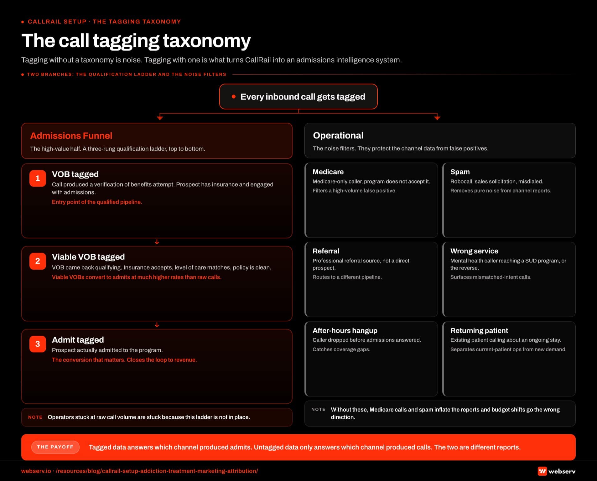 Infographic titled 'The call tagging taxonomy' showing the tag categories every inbound call should be classified under for a treatment center, structured as a tree diagram with the root node 'Every inbound call gets tagged' branching into two main categories on the left and right. The Admissions Funnel branch on the left contains three progressive qualification tags rendered as a vertical ladder. VOB tagged: the call resulted in a verification of benefits attempt, the prospect has insurance, and engaged with admissions; this is the entry point of the qualified pipeline. Viable VOB tagged: the VOB came back qualifying, insurance accepts at the program, the level of care matches, and policy details are clean; this is the high-value tag because viable VOBs convert to admits at much higher rates than raw calls. Admit tagged: the prospect actually admitted to the program; this is the conversion that matters and closes the loop between marketing spend and revenue. The Operational branch on the right contains six noise-filter tags rendered as a flat list. Medicare: caller is Medicare-only and the program does not accept Medicare, which filters out a high-volume false-positive channel. Spam: robocall, sales solicitation, or misdialed call, which removes pure noise from channel reports. Referral: inbound from a professional referral source rather than a direct prospect, which routes to a different pipeline. Wrong service: mental health caller reaching a substance use program or the reverse, which surfaces mismatched-intent calls that distort conversion rates. After-hours hangup: caller dropped before admissions answered, which catches admissions-team coverage gaps. Returning patient: existing patient calling about an ongoing stay, which separates current-patient operations from new-admit demand. Admissions Funnel branch callout: the three-tag ladder of VOB to Viable VOB to Admit is the minimum, and operators stuck at raw call volume are stuck because this ladder is not in place. Operational branch callout: operational tags protect the data from noise, because without them Medicare calls and spam inflate the channel reports and budget shifts go the wrong direction. Bottom strip callout: tagged data answers which channel produced admits, untagged data only answers which channel produced calls, and the two are different reports.