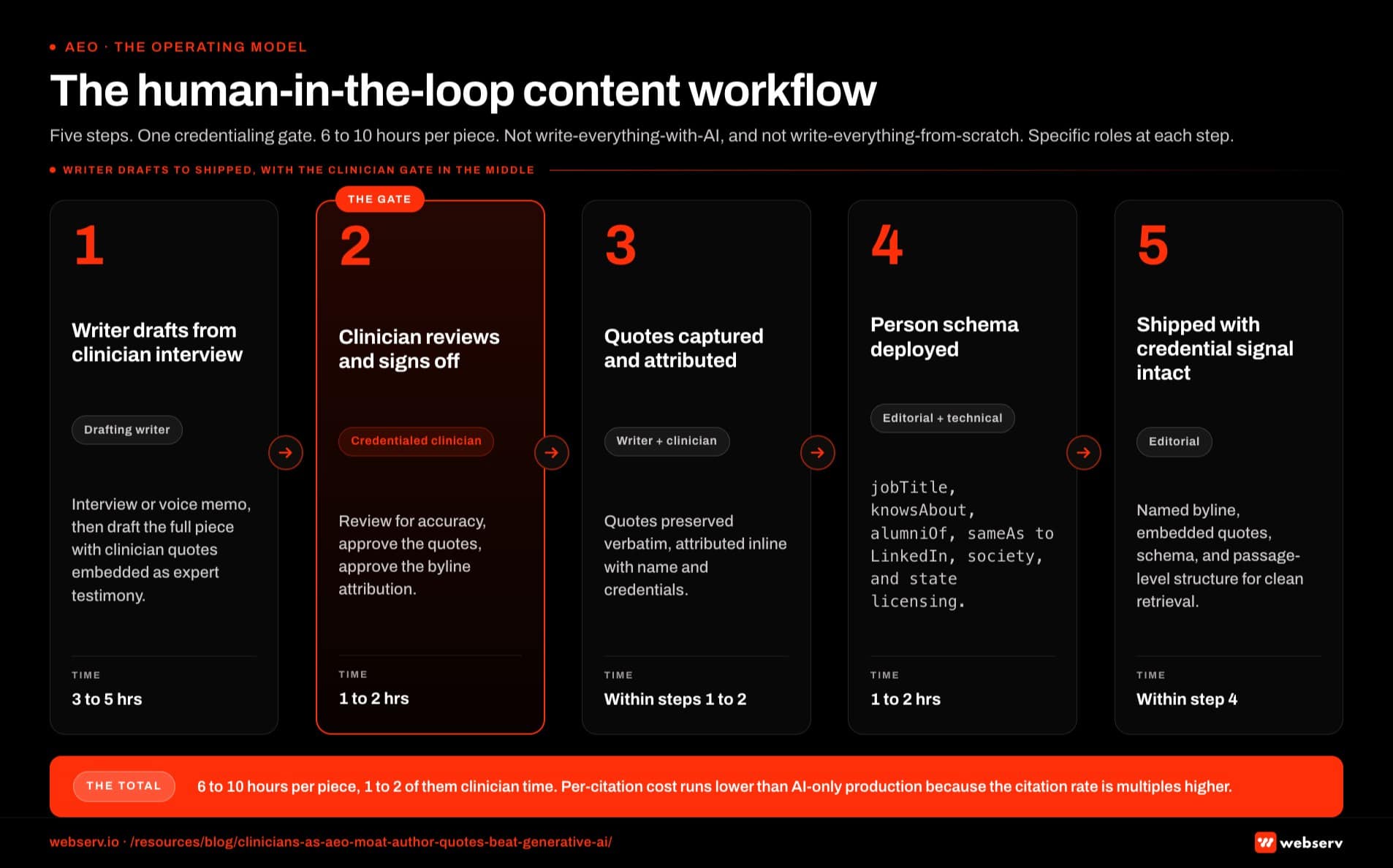 Infographic titled 'The human-in-the-loop content workflow' showing the five-step production model for clinician-quote content for treatment center AEO, arranged left to right as numbered blocks with connecting arrows. Step 1, writer drafts from clinician interview: owned by a non-clinical drafting writer, who conducts the interview or pulls from voice memo and drafts the full piece with clinician quotes embedded as expert testimony; time investment is 3 to 5 hours. Step 2, clinician reviews and signs off: owned by the credentialed clinician, who reviews the draft for accuracy, signs off on the quotes, and approves the byline attribution; this is the credentialing gate; time investment is 1 to 2 hours. Step 3, clinician quotes captured and attributed: owned by the drafting writer and clinician together, where quotes are preserved verbatim or close and attributed inline to the credentialed clinician with name and credentials. Step 4, Person schema deployed for clinician: owned by editorial and technical, deploying Person schema with jobTitle, knowsAbout, alumniOf, and sameAs links to LinkedIn, professional society profiles, and state licensing records; time investment is 1 to 2 hours. Step 5, content shipped with credential signal intact: owned by editorial, publishing with the named credentialed byline, embedded quotes, Person schema, and passage-level structure for clean AI retrieval. Total workflow runs 6 to 10 hours per piece across 1 to 2 hours of clinician time, 3 to 5 hours of writer time, and 2 to 3 hours of editorial and technical deployment. Header band: the 2026 model is not write everything with AI or write everything from scratch with clinicians, it is human-in-the-loop with specific roles at each step. Step 2 gate callout: the clinician sign-off produces the E-E-A-T signal the retrieval layer reads, and skipping it collapses the credential signal. Bottom strip: 6 to 10 hours per piece with 1 to 2 hours of clinician time produces a per-citation cost notably lower than AI-only production because the citation rate is multiples higher.