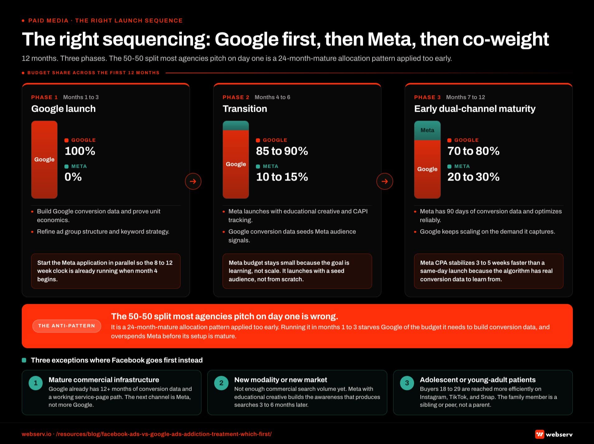 Infographic titled 'The right sequencing: Google first, then Meta, then co-weight' showing a three-phase horizontal timeline of the right paid media launch sequence across the first twelve months, with a budget-share stacked bar at each phase. Phase one Google launch in months one to three: 100 percent Google and zero percent Meta; the operator builds Google conversion data, proves unit economics, refines ad group structure and keyword strategy, finalizes LegitScript certification, and starts the Meta application in parallel. Phase two transition in months four to six: 85 to 90 percent Google and 10 to 15 percent Meta; Meta launches with educational creative, audience signals layered including parental status, household income, and in-market for healthcare, and conversion tracking via the Conversions API; the Meta budget is small because the goal is learning rather than scale, and Google conversion data feeds Meta audience signals. Phase three early dual-channel maturity in months seven to twelve: 70 to 80 percent Google and 20 to 30 percent Meta; Meta has ninety days of conversion data, the algorithm is optimizing reliably, the budget can grow, Google continues to scale on the demand it captures, and the two channels are now mutually reinforcing. Phase one in-bar callout: 100 percent Google for months one to three to build conversion data, prove unit economics, and start the Meta application in parallel so the eight to twelve week clock is running when month four begins. Phase two in-bar callout: Meta launches at ten to fifteen percent of budget, the goal is learning not scale, and Google conversion data seeds Meta's audience signals on day one of the Meta launch. Phase three in-bar callout: Meta cost-per-acquisition stabilizes three to five weeks faster for operators who sequenced Google first than for operators who launched both at once, because the Meta algorithm has real conversion data to learn from. Anti-pattern callout strip in brand red along the bottom: the fifty-fifty split most agencies pitch on day one is wrong because it is a twenty-four-month-mature allocation pattern applied prematurely, and running it in months one to three starves Google of the budget it needs to build conversion data while overspending Meta before its setup is mature. Sidebar block with three exceptions where Facebook goes first instead: facilities with mature commercial infrastructure already running, brand-awareness campaigns for new modalities or new markets, and operators focused on adolescent or young adult patient populations.