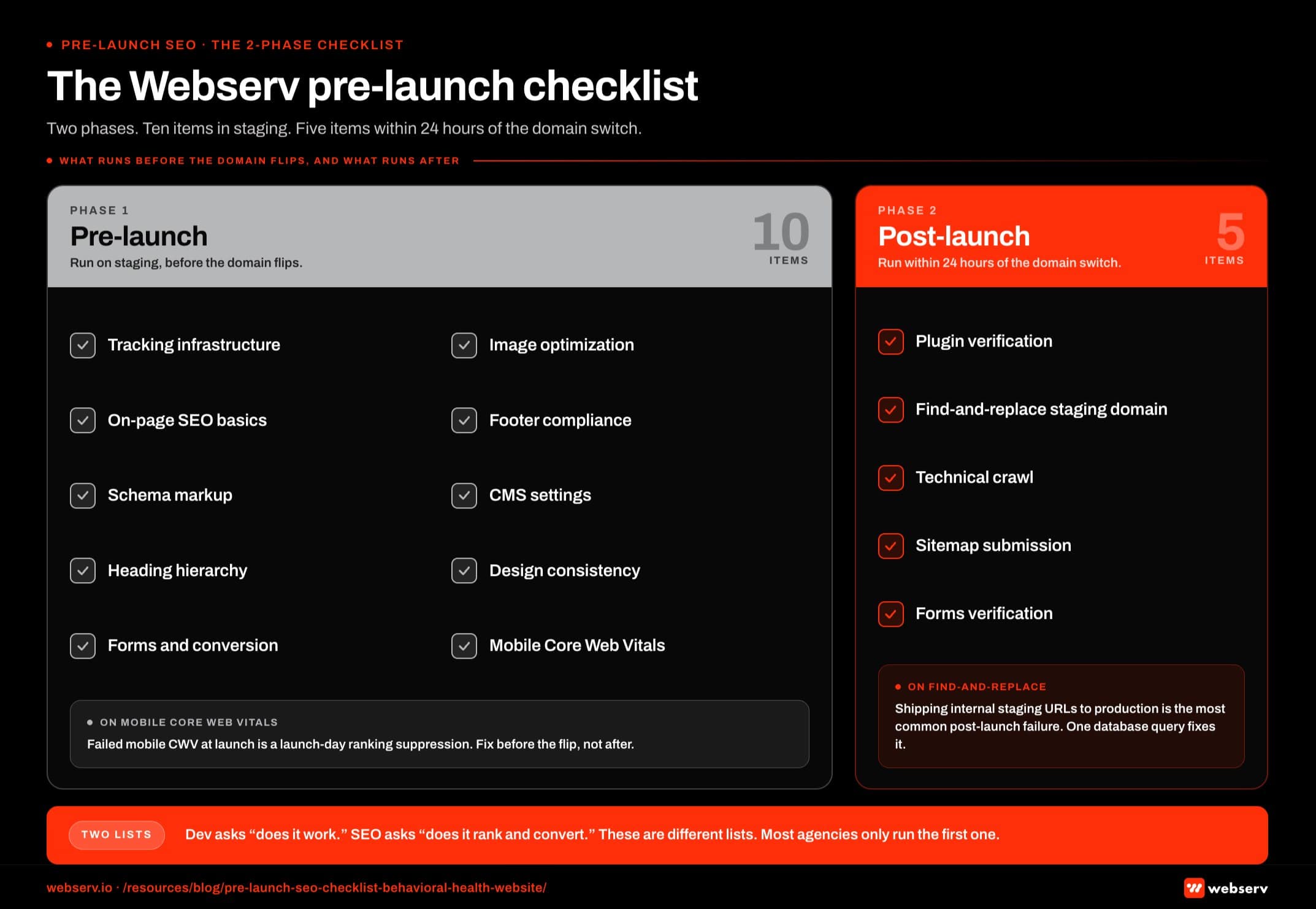 Infographic titled 'The Webserv pre-launch checklist' showing the two-phase pre-launch SEO checklist for behavioral health treatment center websites, structured as two side-by-side columns with check-box rows. Phase 1, run on staging before the domain flips, color-coded Webserv grey, covers ten items: tracking infrastructure (GA4, GTM, CallRail or CTM SwapTarget), on-page SEO basics (title tags, meta descriptions, permalink structure, redirects on relaunches), schema markup (service pages, location pages, blog posts, FAQ blocks, organization-level schema validated cleanly), heading hierarchy (exactly one H1 per page with H2s and H3s nested below, no H1s in nav or header components), forms and conversion plumbing (forms wired to correct recipients, hidden source-attribution fields, thank-you events firing, CTA intent matching destination), image optimization (descriptive alt text, optimized file sizes, mobile-first hero sizing), footer compliance (DHCS, LegitScript, Joint Commission accreditations, privacy policy, terms of service), CMS settings (comments off on blog posts, reCAPTCHA v3 enabled site-wide), design system consistency (consistent hover states, consistent button styling, identical footer on every page, consistent color use), and mobile Core Web Vitals (LCP under 2.5 seconds, FCP under 1.8 seconds, CLS under 0.1, SI under 3.4 seconds on every priority page). Phase 2, run within 24 hours of domain switch, color-coded Webserv primary red, covers five items: plugin verification (Rank Math, Elementor, ranking-critical plugins active after domain change), find-and-replace the staging domain (database query removing every reference to the staging domain to prevent shipping internal staging URLs to production), technical crawl (SEMrush or Screaming Frog crawl on the live site to address 404s, redirect chains, missing meta descriptions, duplicate titles, broken canonicals, orphan pages), sitemap submission (new XML sitemap submitted to Google Search Console, property verified, URL count matching expectations), and forms verification (test submission through every form on the live site to confirm the client receives the test at the correct destination). Bottom strip callout: dev asks does it work, SEO asks does it rank and convert, these are different lists, and most agencies only run the first one.