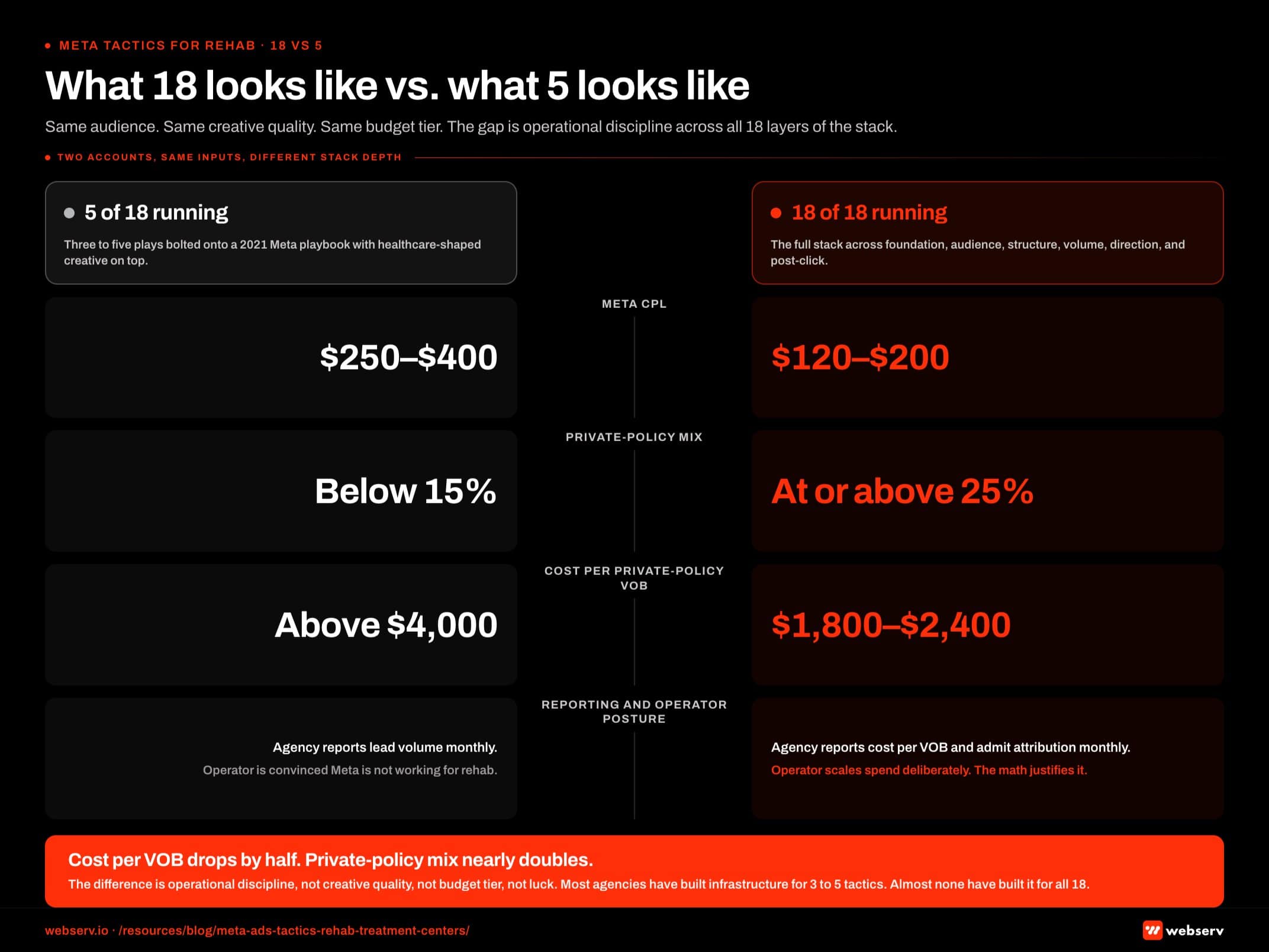 Infographic titled 'What 18 looks like vs. what 5 looks like' showing a side-by-side comparison of a rehab Meta account running 5 of 18 tactics versus the same account running all 18 tactics, arranged as two vertical columns with the 5-of-18 account in muted grey on the left and the 18-of-18 account in brand red on the right. The four rows compared across both columns are Meta CPL, private-policy mix, cost per private-policy VOB, and reporting cadence and operator posture. Meta CPL is 0 to 0 on the 5-of-18 account versus 0 to 0 on the 18-of-18 account. Private-policy mix is below 15 percent on the 5-of-18 account versus at or above 25 percent on the 18-of-18 account. Cost per private-policy VOB is above ,000 on the 5-of-18 account versus ,800 to ,400 on the 18-of-18 account. The 5-of-18 agency reports lead volume monthly and the operator is convinced Meta is not working for rehab; the 18-of-18 agency reports cost per VOB and admit attribution monthly and the operator is scaling spend deliberately because the math justifies it. Left column header callout: the 5-of-18 account is running three to five plays bolted onto a 2021 Meta playbook with healthcare-shaped creative on top. Right column header callout: the 18-of-18 account is running the full stack across foundation, audience, structure, volume, direction, and post-click. Center divider callout: cost per VOB drops by half and private-policy mix nearly doubles on the same audience and same creative quality. Bottom strip callout: the difference is operational discipline, not creative quality, not budget tier, not luck; most rehab agencies have built infrastructure for 3 to 5 tactics, a handful have built infrastructure for 12, and almost none have built infrastructure for all 18.