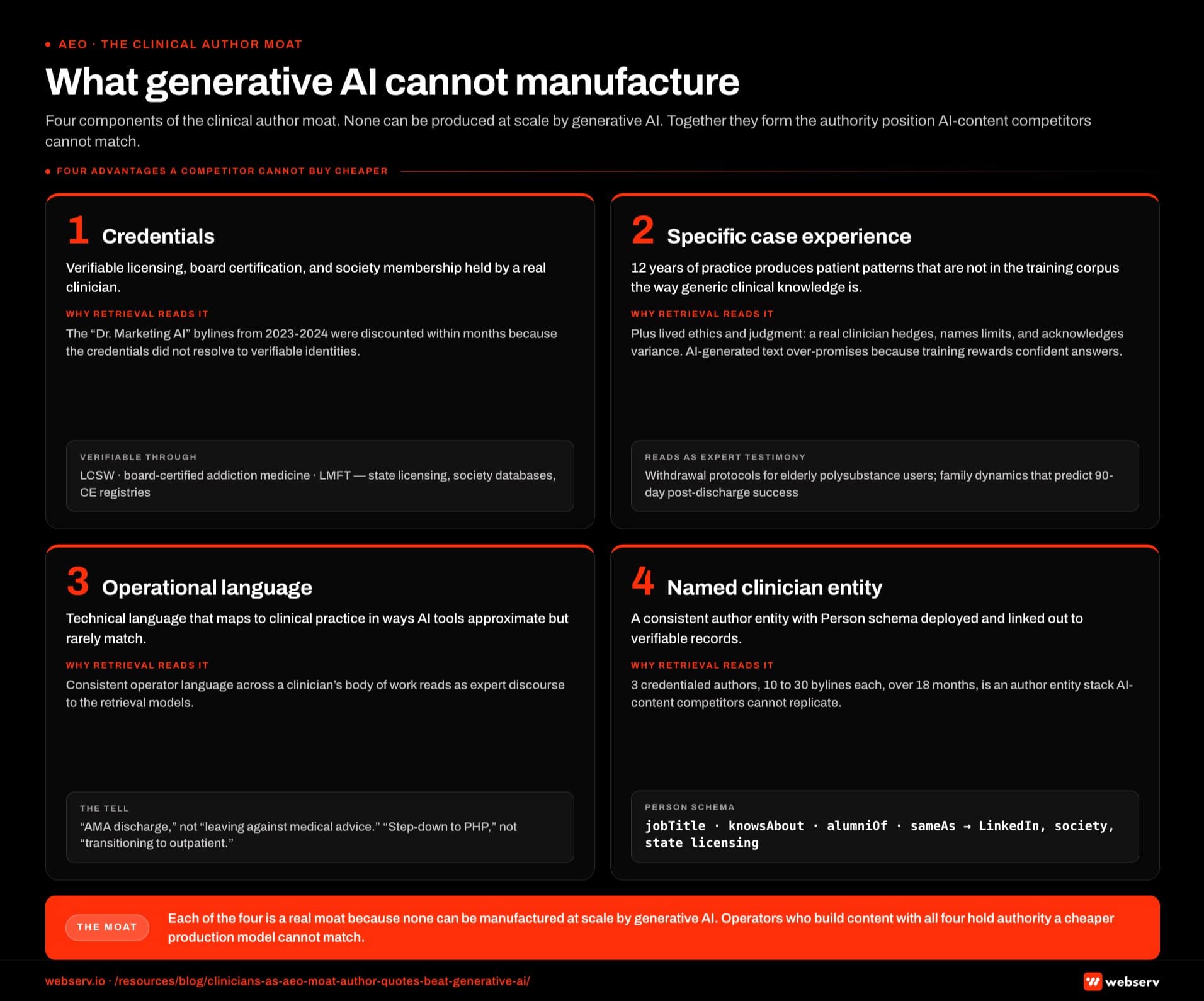 Infographic titled 'What generative AI cannot manufacture' showing the four components of the clinical author moat in behavioral health AEO content, arranged as a 2x2 grid. Quadrant 1, credentials: verifiable licensing, board certification, and professional society membership held by a real clinician; examples include LCSW, board-certified addiction medicine physician, and LMFT, all verifiable through state licensing records, society membership databases, and continuing education registries; the retrieval layer reads this because the Dr. Marketing AI bylines that some operators tried in 2023 and 2024 got discounted within months because the credentials did not resolve to verifiable identities. Quadrant 2, specific case experience: a clinician with 12 years of practice has seen patient patterns that do not exist in the training corpus the way generic clinical knowledge does, including withdrawal management protocols for elderly polysubstance users and family dynamics that predict 90-day post-discharge success; the retrieval layer reads this because operational specificity is recognized by the reasoning engines as expert testimony rather than generated text; this also covers lived ethics and judgment, where a clinician writing about treatment outcomes will hedge appropriately, name limits explicitly, and acknowledge variance, while AI-generated content tends to over-promise because training data rewards confident answers. Quadrant 3, operational language: technical language that maps to clinical practice in ways AI tools approximate but rarely match, including AMA discharge instead of leaving against medical advice and step-down to PHP instead of transitioning to outpatient; the retrieval layer reads this because consistent operator language across a real clinician's body of work is recognized as expert discourse. Quadrant 4, named clinician entity through Person schema and sameAs: author entity with consistent bylines and Person schema deployed with jobTitle, knowsAbout, alumniOf, and sameAs links to LinkedIn, professional society profiles, and state licensing records; the retrieval layer reads this because a treatment center with three credentialed clinical authors each bylining 10 to 30 pieces over 18 months has built an author entity stack AI-content competitors cannot replicate. Center band: each of the four characteristics is a real moat because none of them can be manufactured at scale by generative AI, and operators who invest in content that has all four are building authority AI-content competitors cannot match through cheaper production.