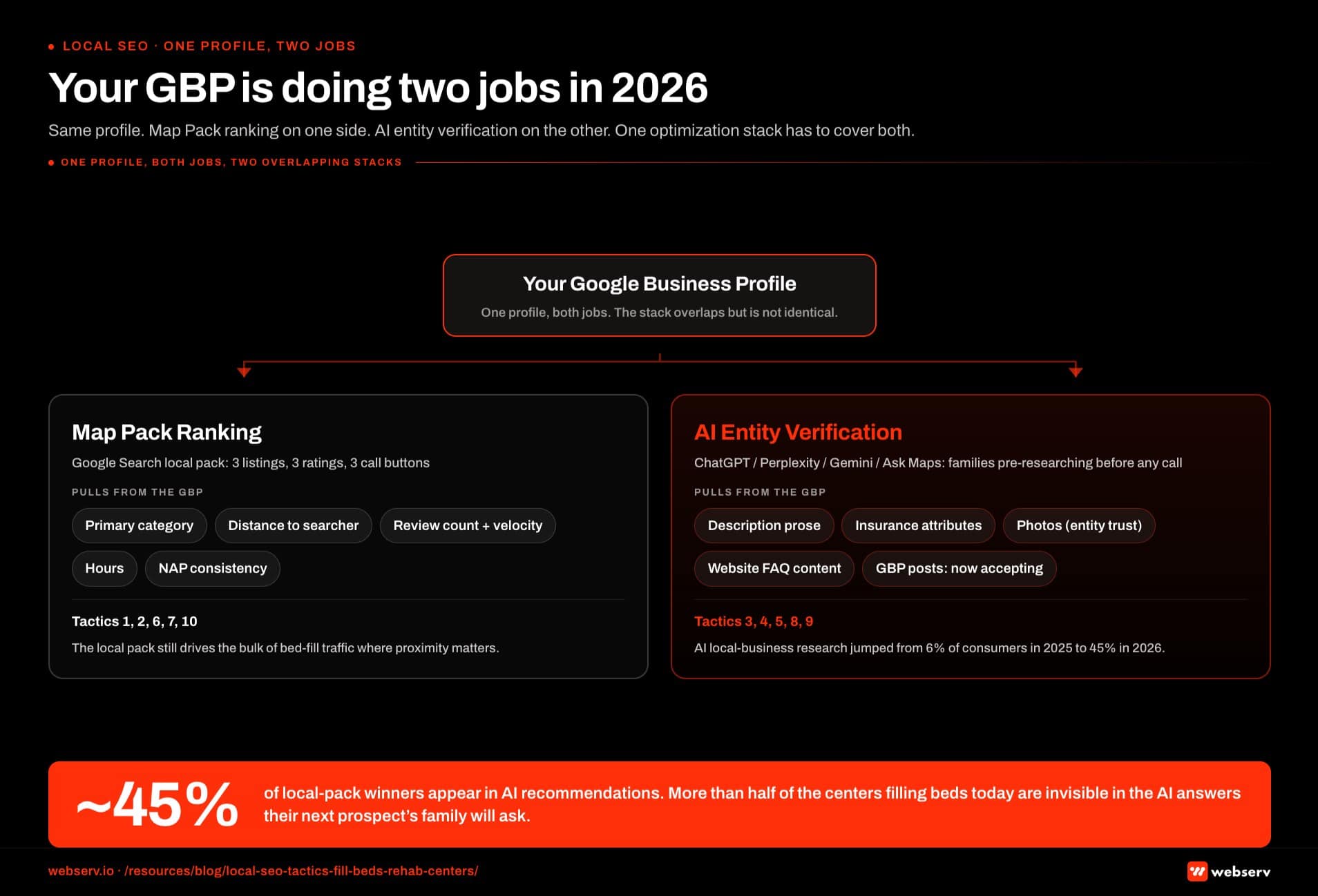 Infographic titled 'Your GBP is doing two jobs in 2026' showing a single Google Business Profile at the center of the canvas with two equal-weight branches forking left and right. The left branch is labeled Map Pack Ranking and represents Google Search local-pack viewers seeing three listings, three star ratings, and three call buttons; what the GBP feeds this side includes primary category, distance to searcher, review count and velocity, business hours, and NAP consistency on authoritative citations; the optimization stack for this side covers tactics 1, 2, 6, 7, and 10. The right branch is labeled AI Entity Verification and represents ChatGPT, Perplexity, Gemini, and Ask Maps users who are families pre-researching facilities before any phone call; what the GBP feeds this side includes description prose read as plain text, structured insurance attributes, photos for entity-trust scoring, website FAQ content, and GBP posts for currently-accepting answers; the optimization stack for this side covers tactics 3, 4, 5, 8, and 9. The center node callout reads: one profile, both jobs, and the optimization stack overlaps but is not identical. Bottom strip callout in brand red: only about 45% of local-pack winners appear in AI recommendations, so more than half of the treatment centers filling beds today are invisible in the AI answers their next prospect's family will ask.